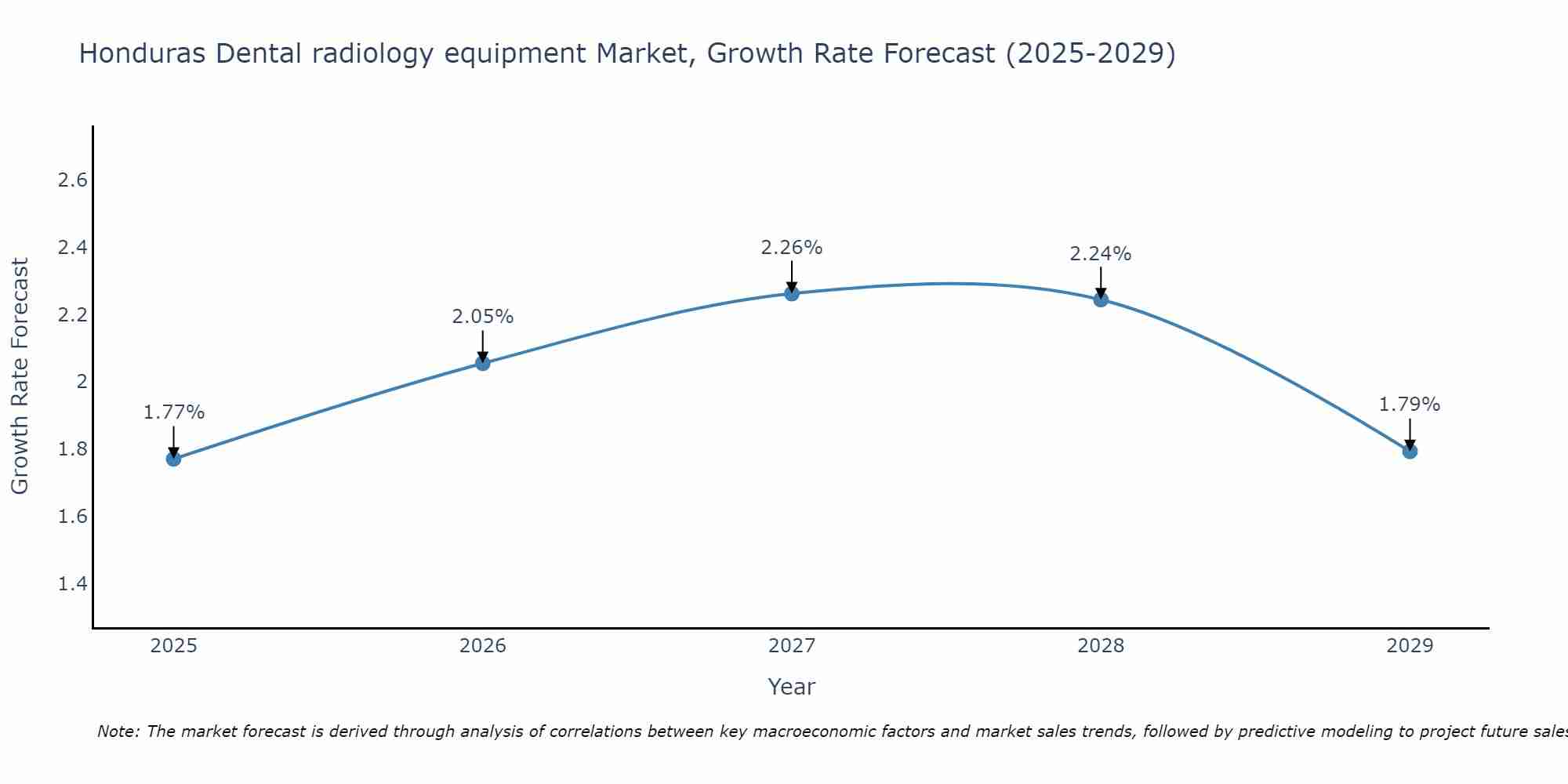 Honduras Dental radiology equipment Market Growth Rate