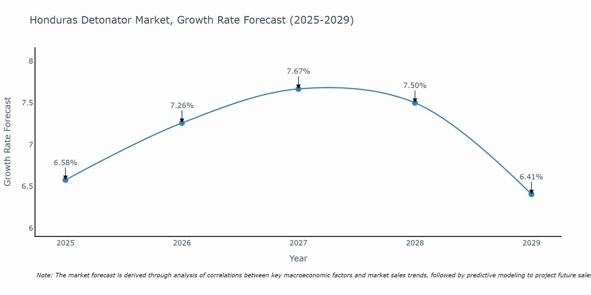 Honduras Detonator Market Growth Rate