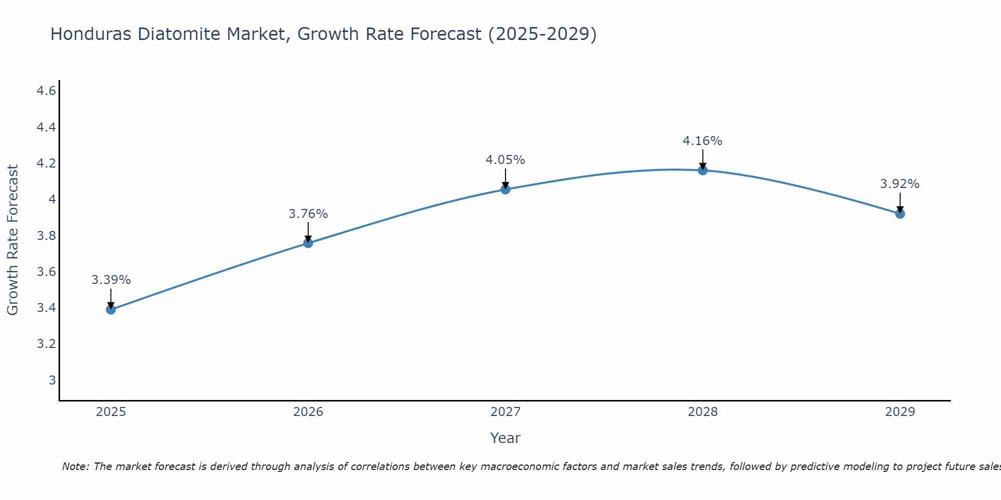 Honduras Diatomite Market Growth Rate