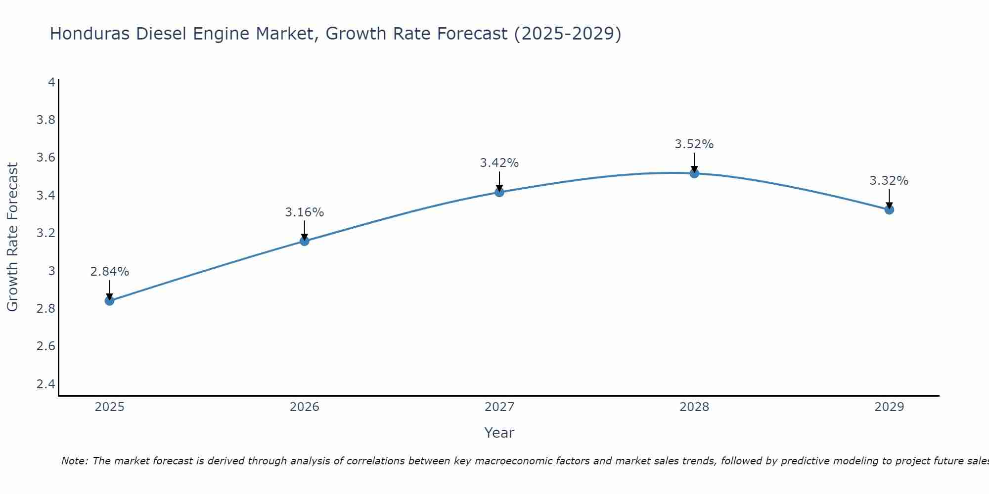 Honduras Diesel Engine Market Size Growth Rate