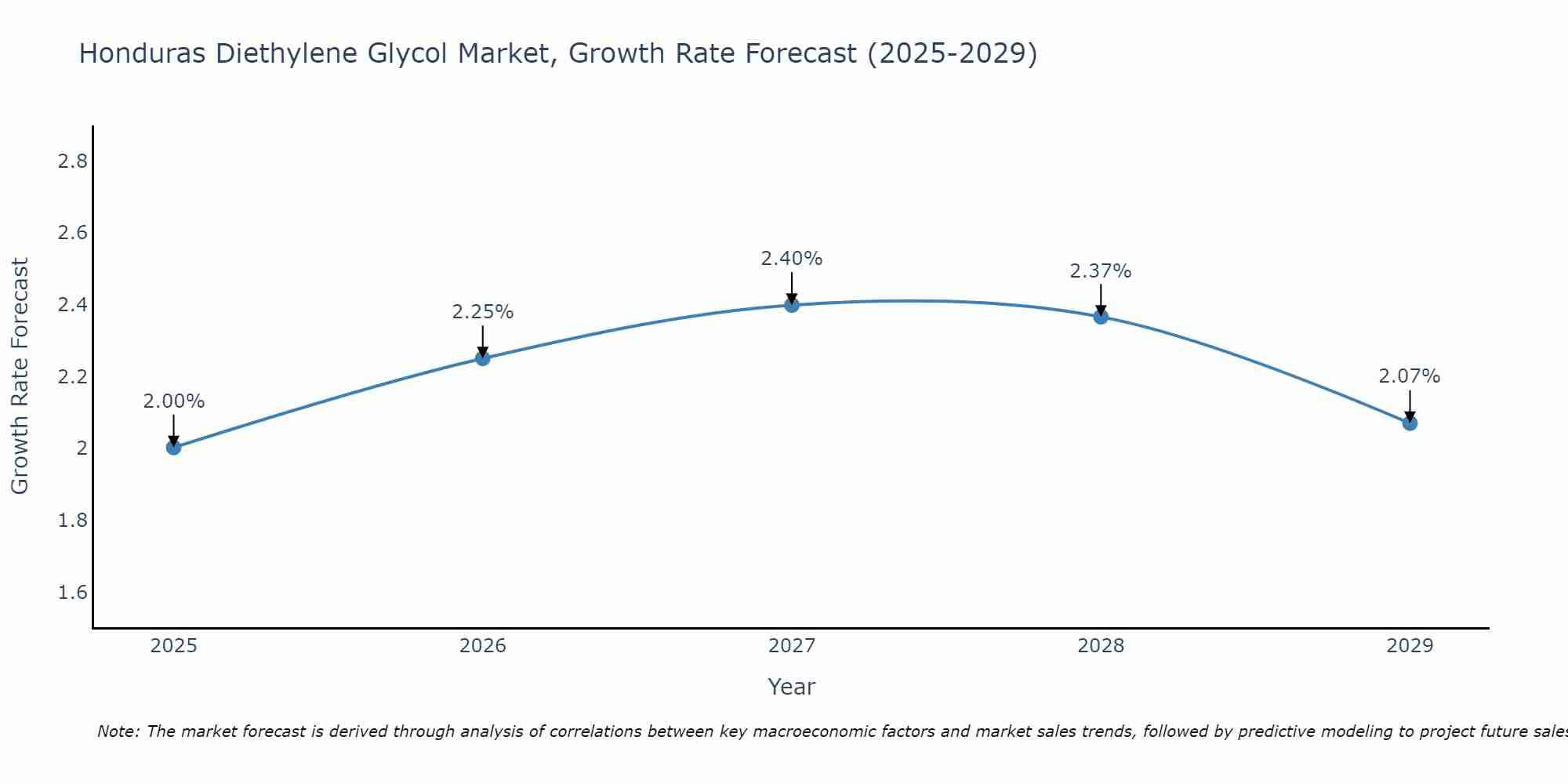 Honduras Diethylene Glycol Market Growth Rate