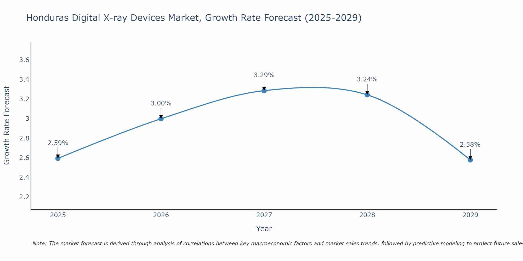 Honduras Digital X-ray Devices Market Size Growth Rate