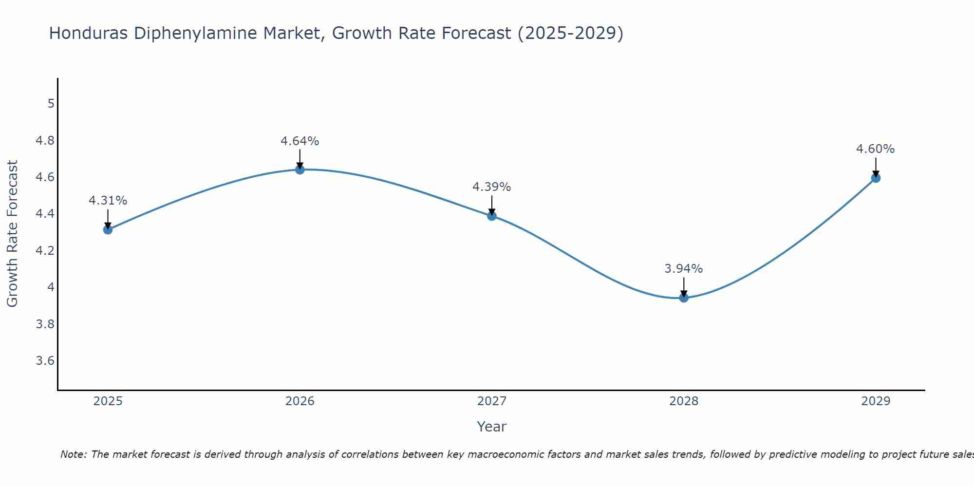 Honduras Diphenylamine Market Growth Rate