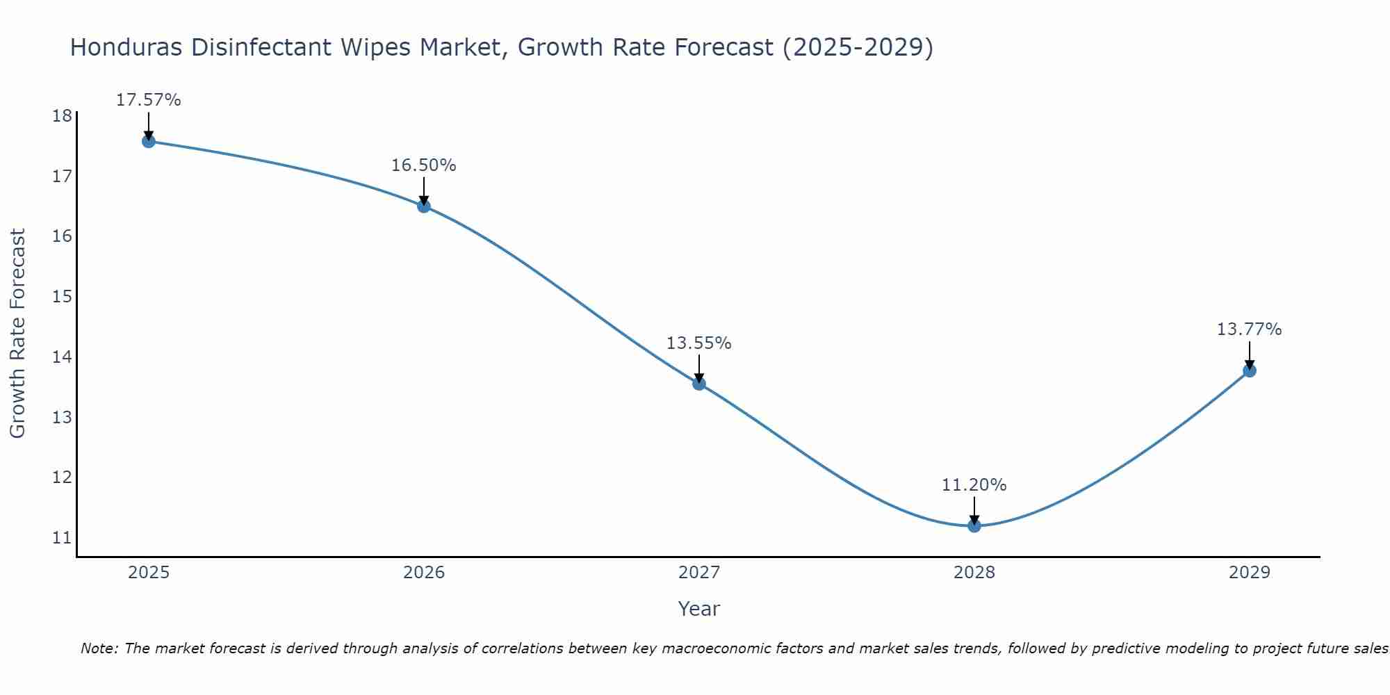Honduras Disinfectant Wipes Market Growth Rate
