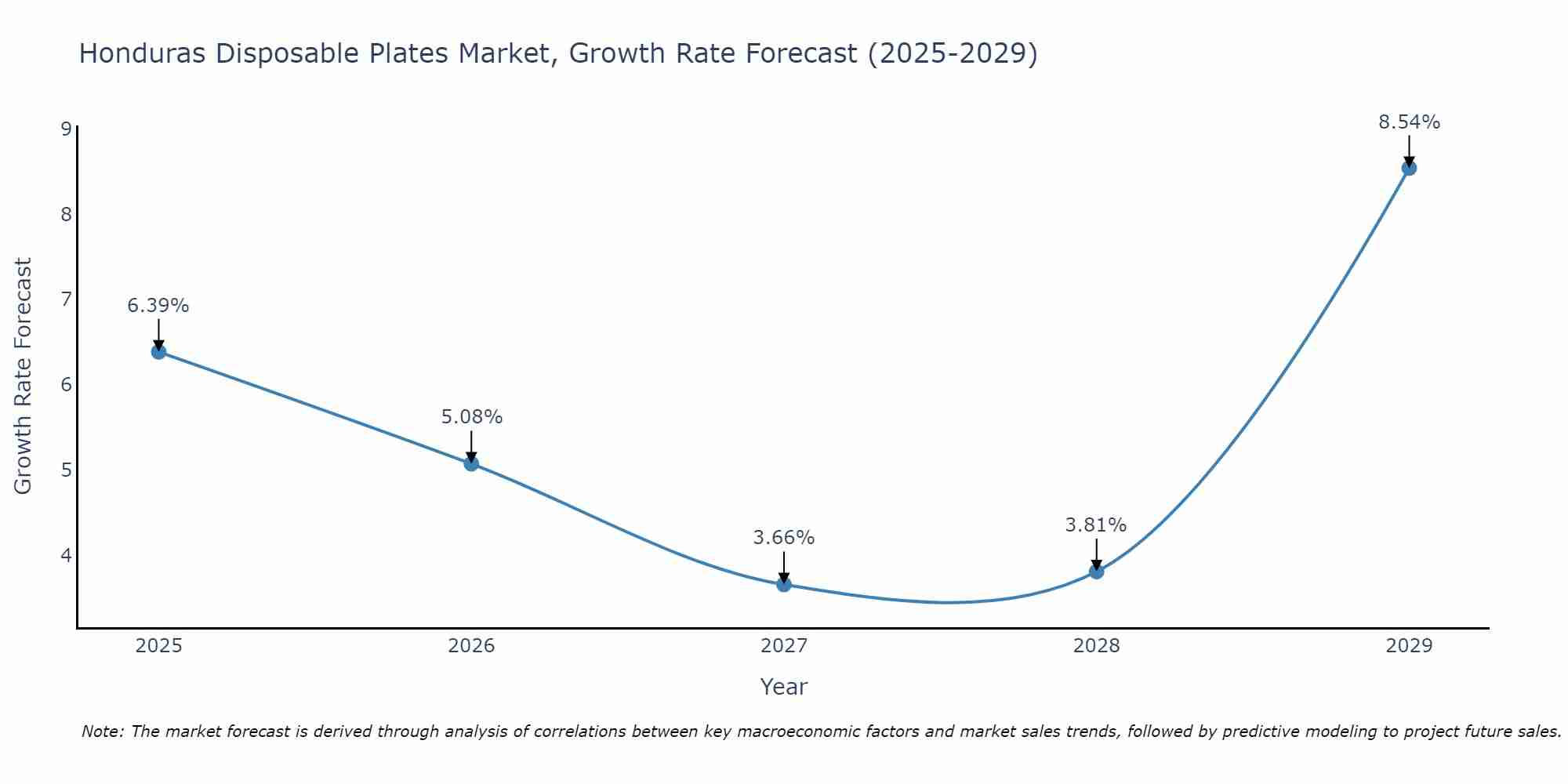 Honduras Disposable Plates Market Growth Rate