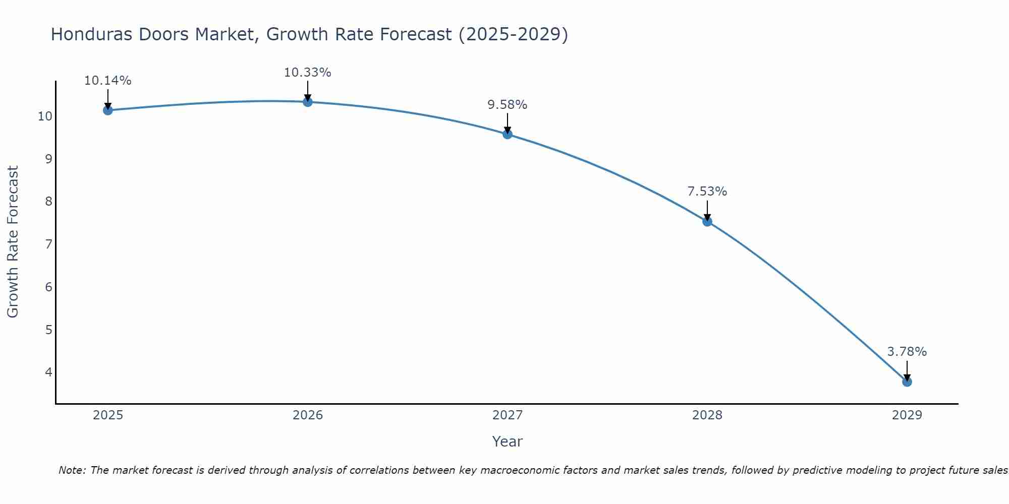 Honduras Doors Market Size Growth Rate