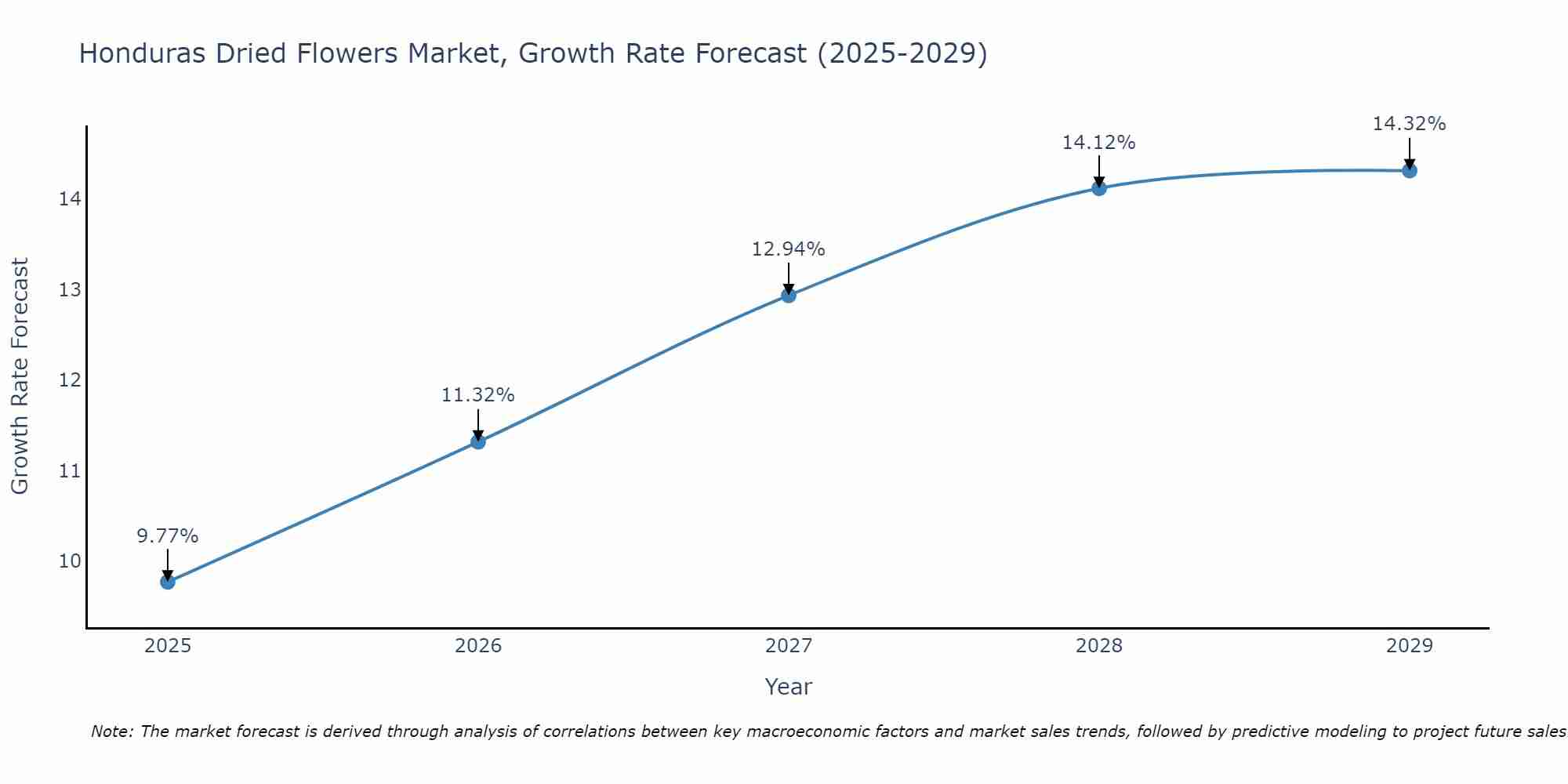Honduras Dried Flowers Market Growth Rate