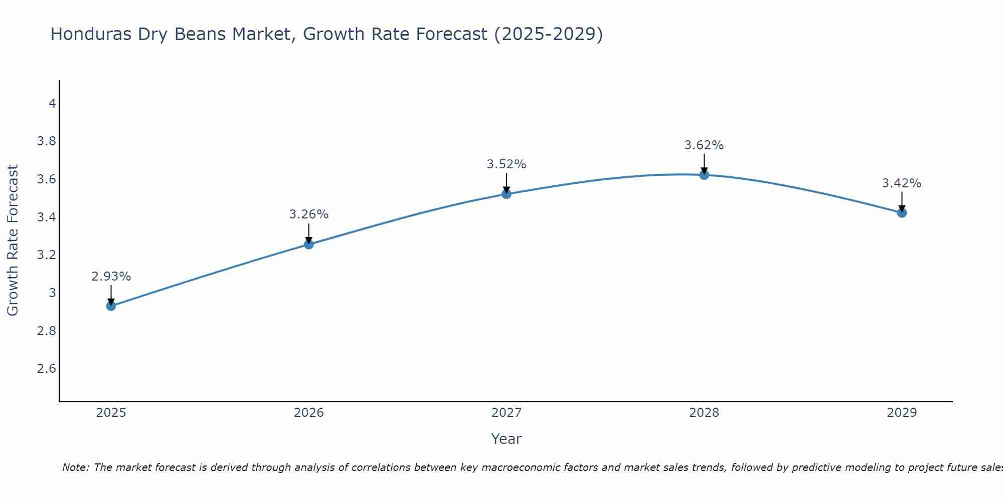 Honduras Dry Beans Market Growth Rate