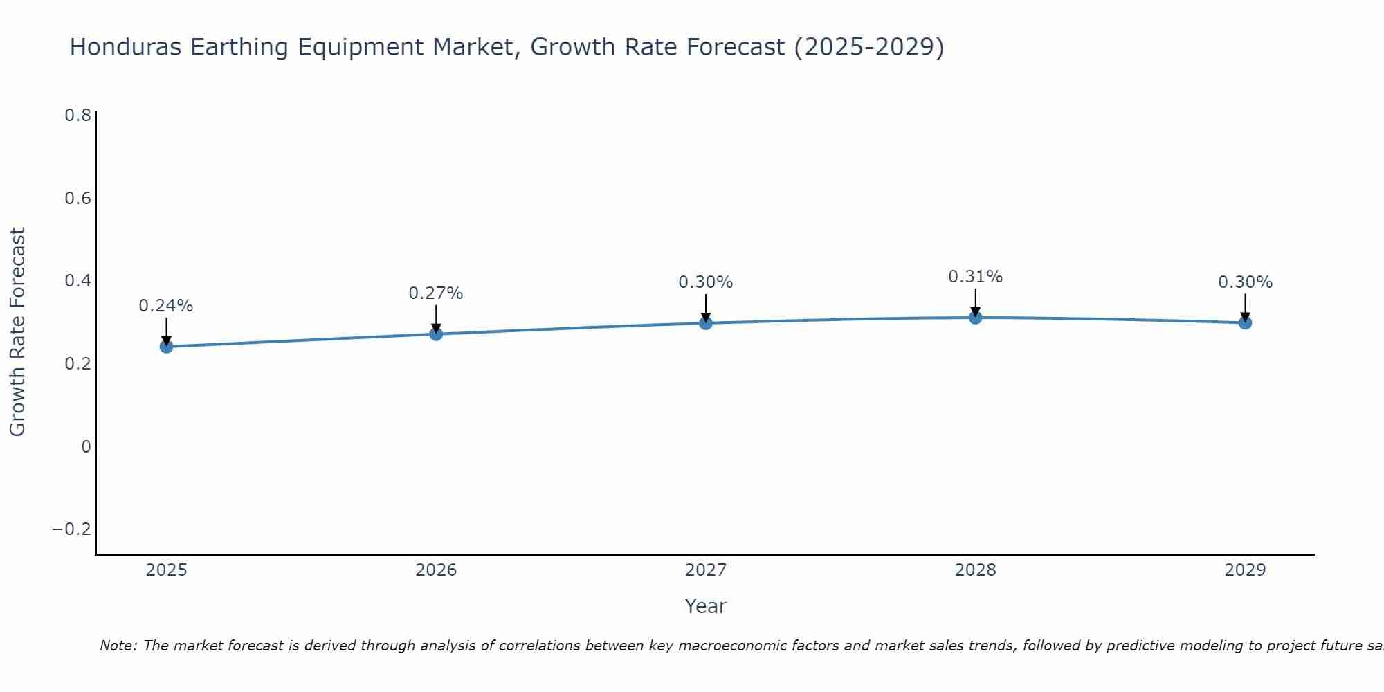 Honduras Earthing Equipment Market Growth Rate