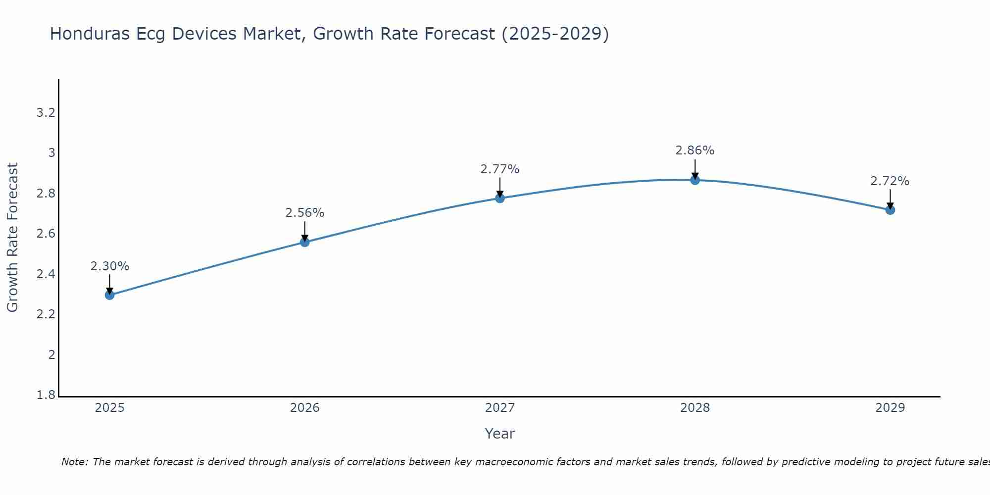 Honduras Ecg Devices Market Growth Rate