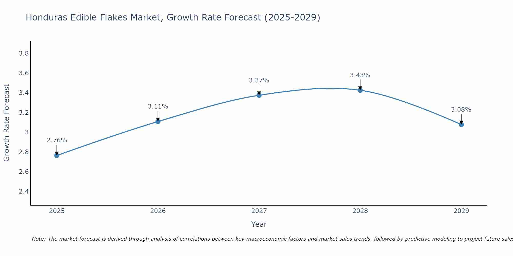 Honduras Edible Flakes Market Size Growth Rate