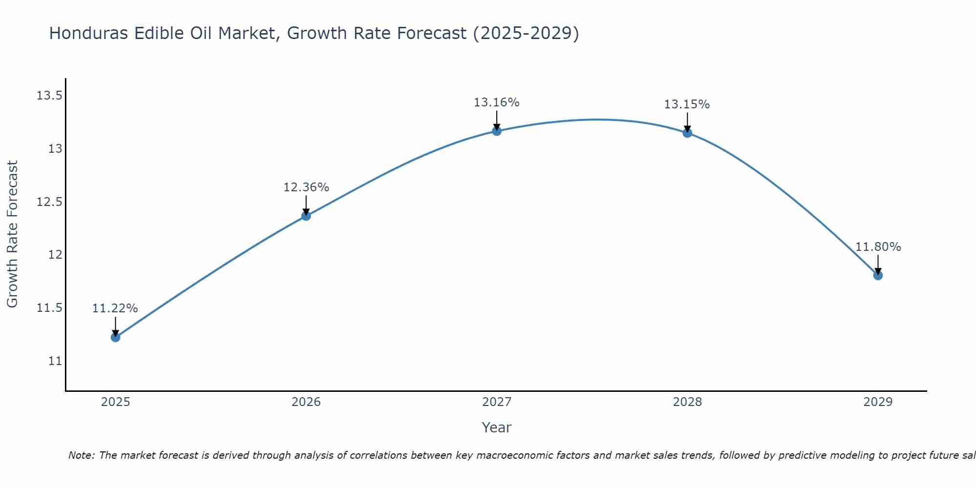 Honduras Edible Oil Market Growth Rate