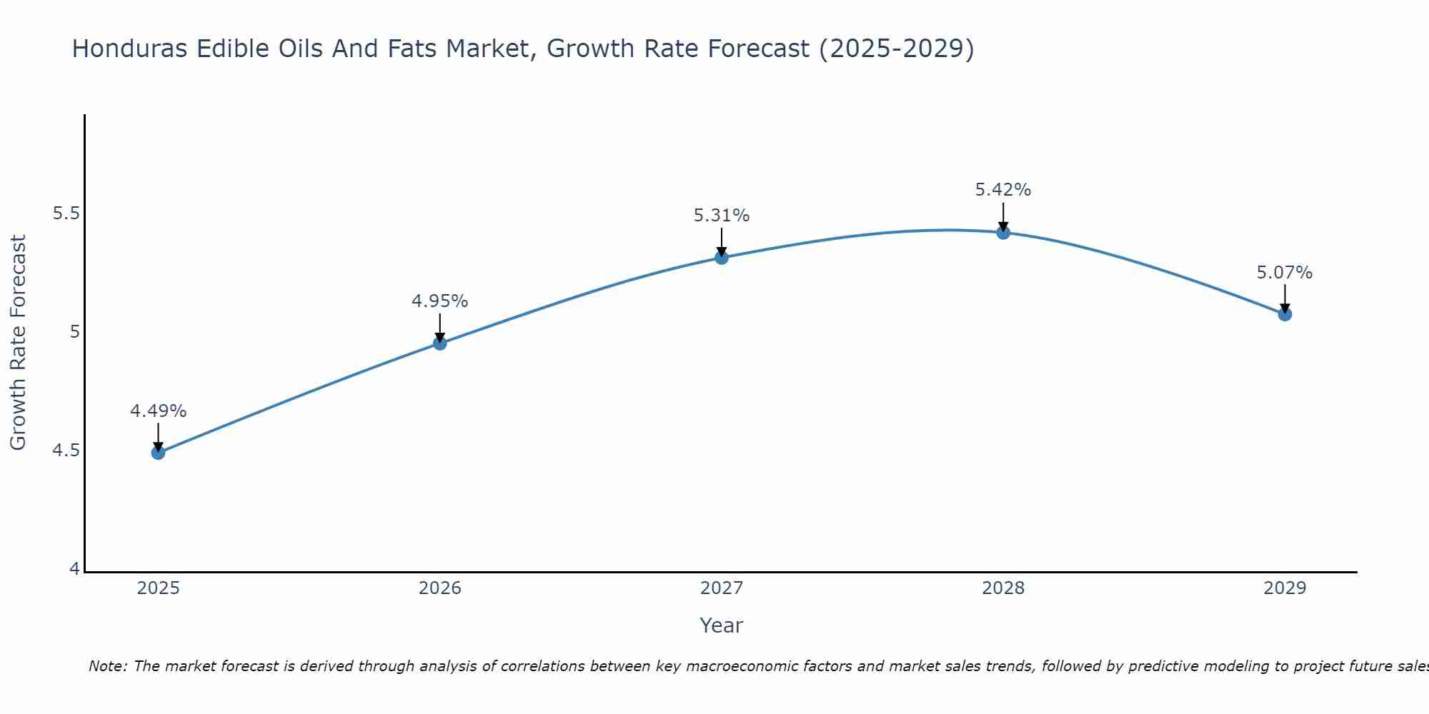 Honduras Edible Oils And Fats Market Growth Rate