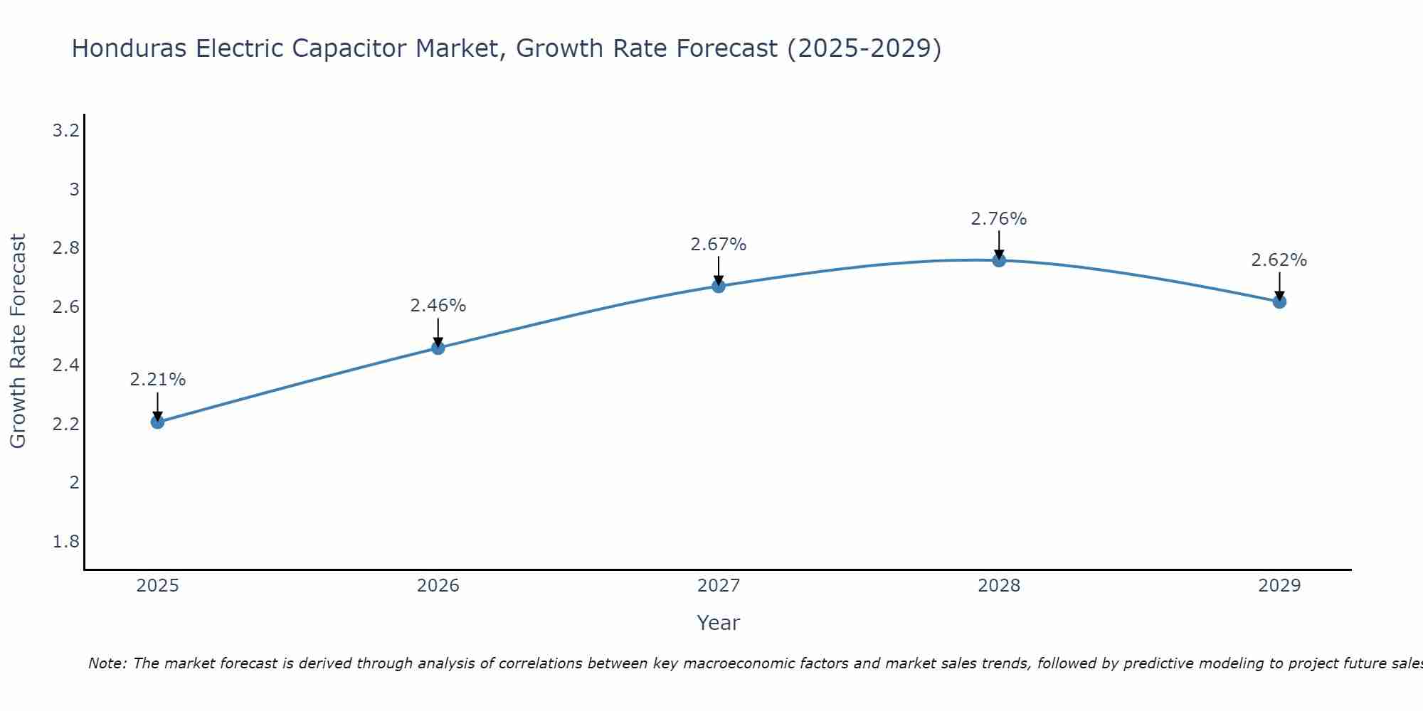 Honduras Electric Capacitor Market Size Growth Rate
