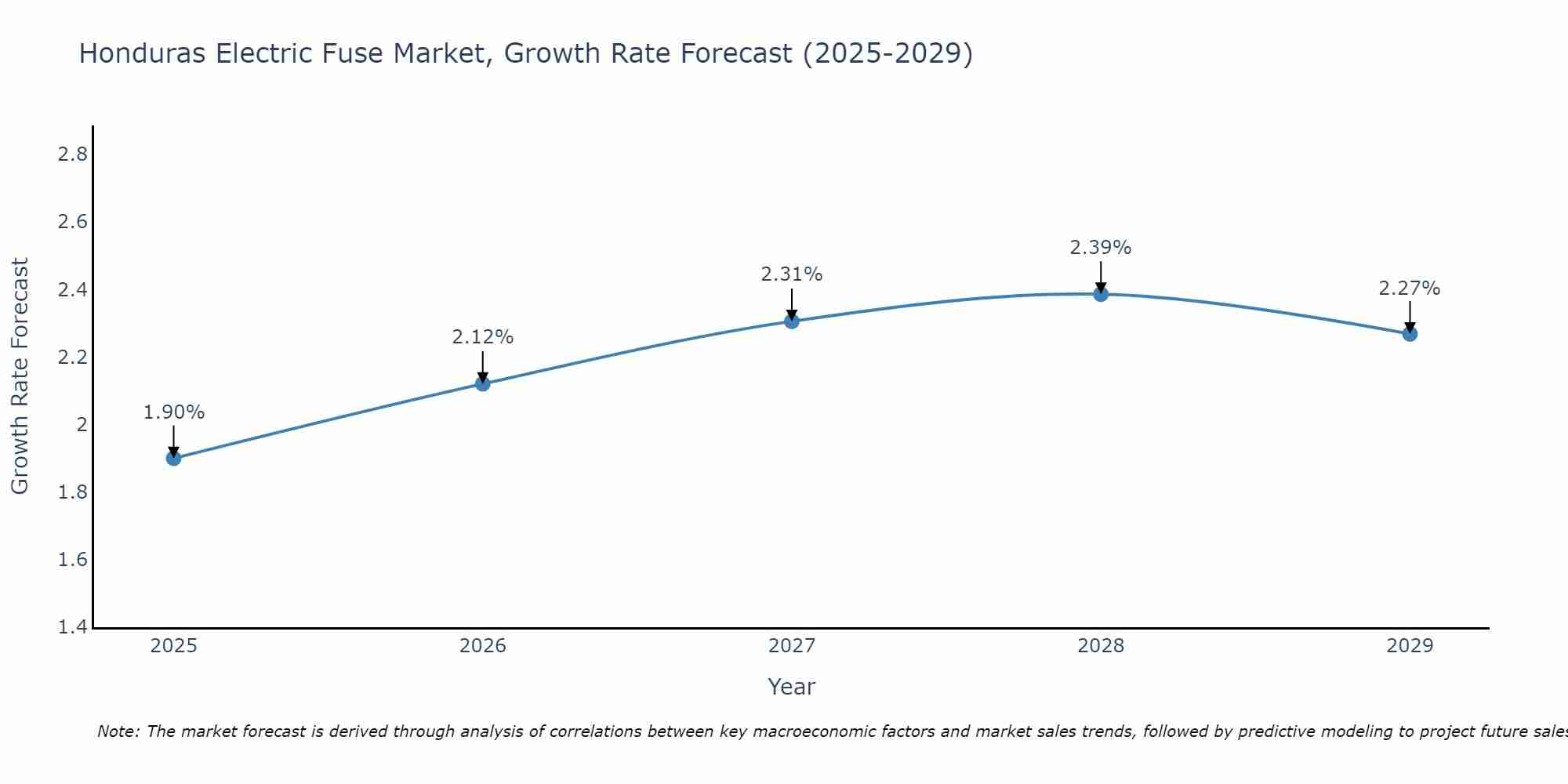 Honduras Electric Fuse Market Growth Rate