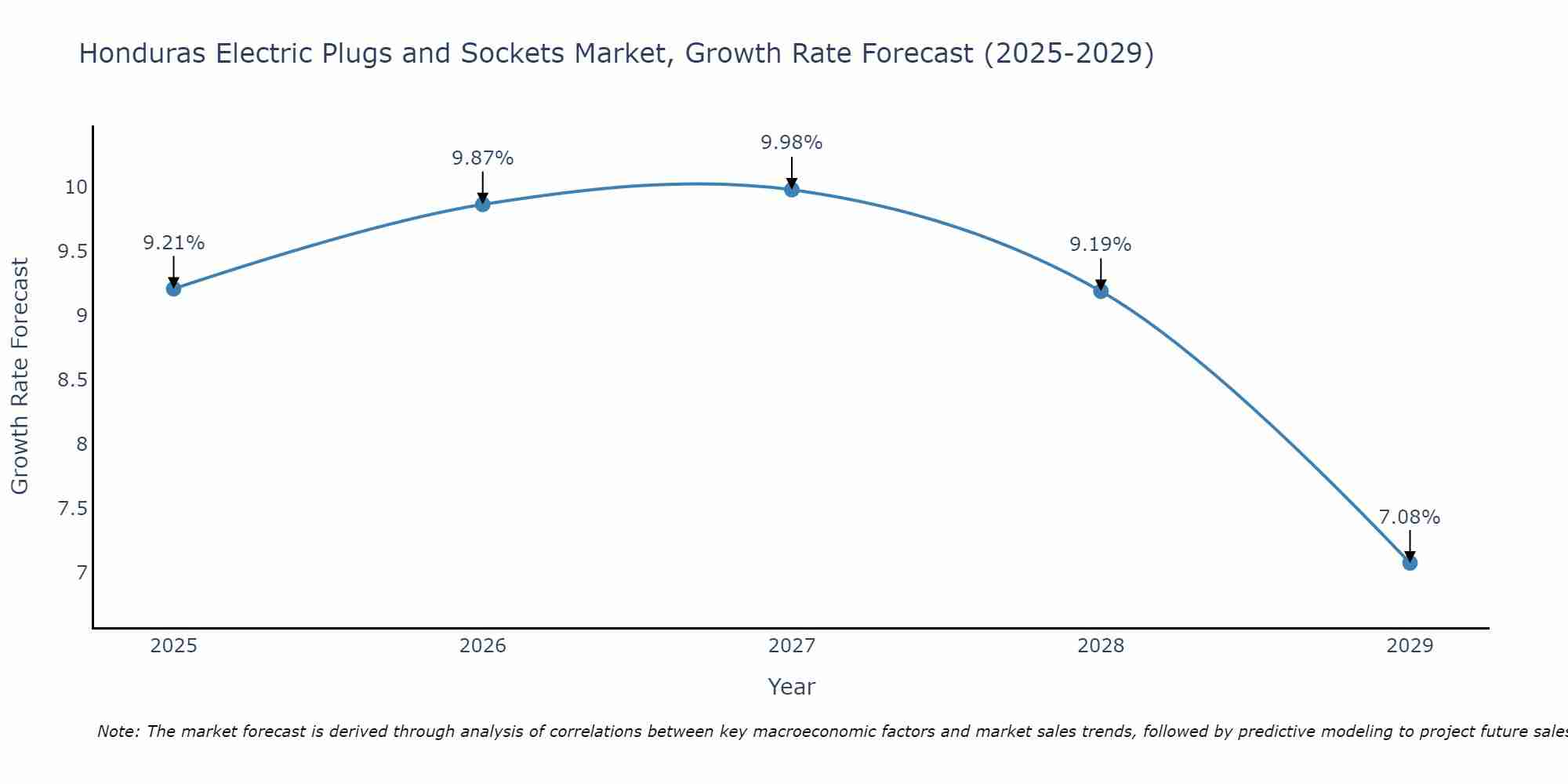 Honduras Electric Plugs and Sockets Market Growth Rate