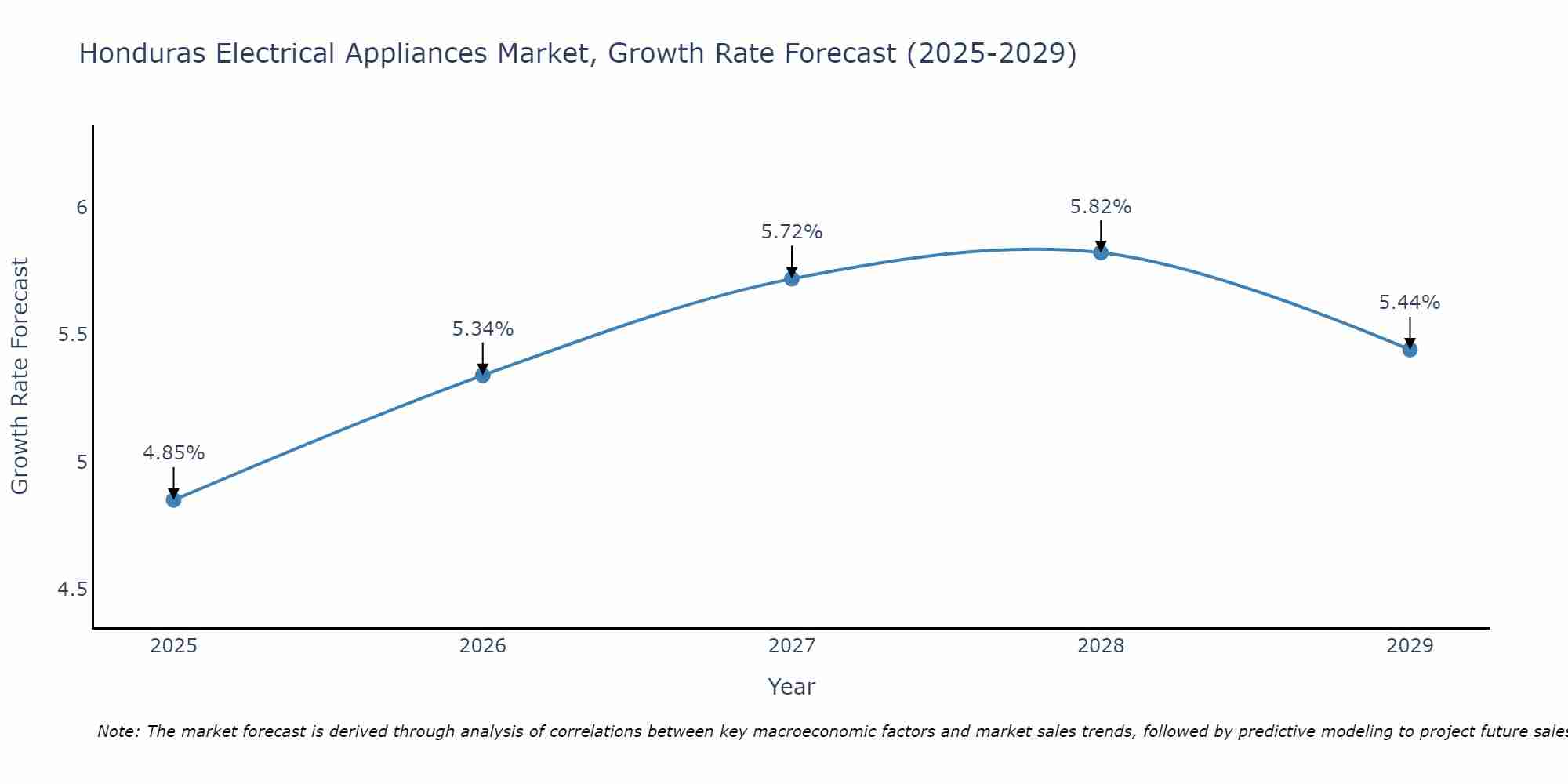 Honduras Electrical Appliances Market Growth Rate
