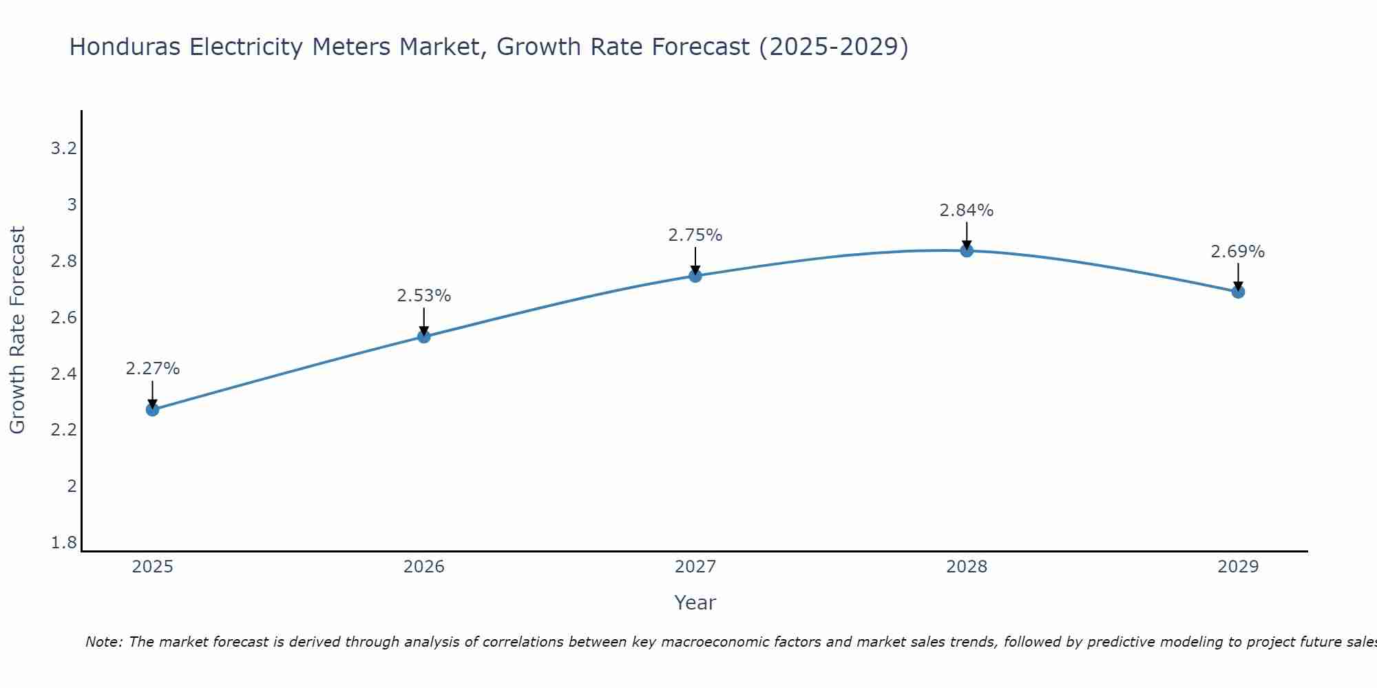 Honduras Electricity Meters Market Growth Rate