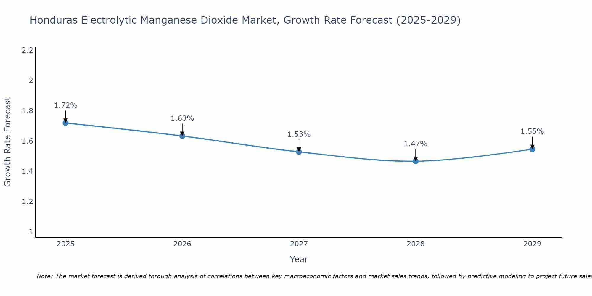 Honduras Electrolytic Manganese Dioxide Market Growth Rate