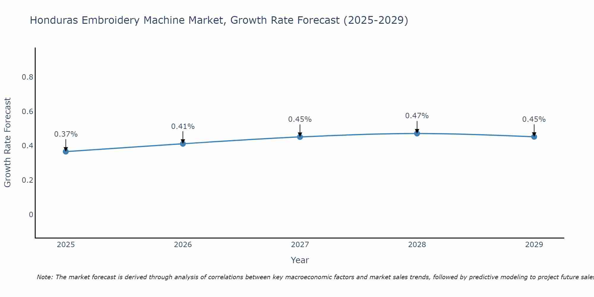 Honduras Embroidery Machine Market Growth Rate