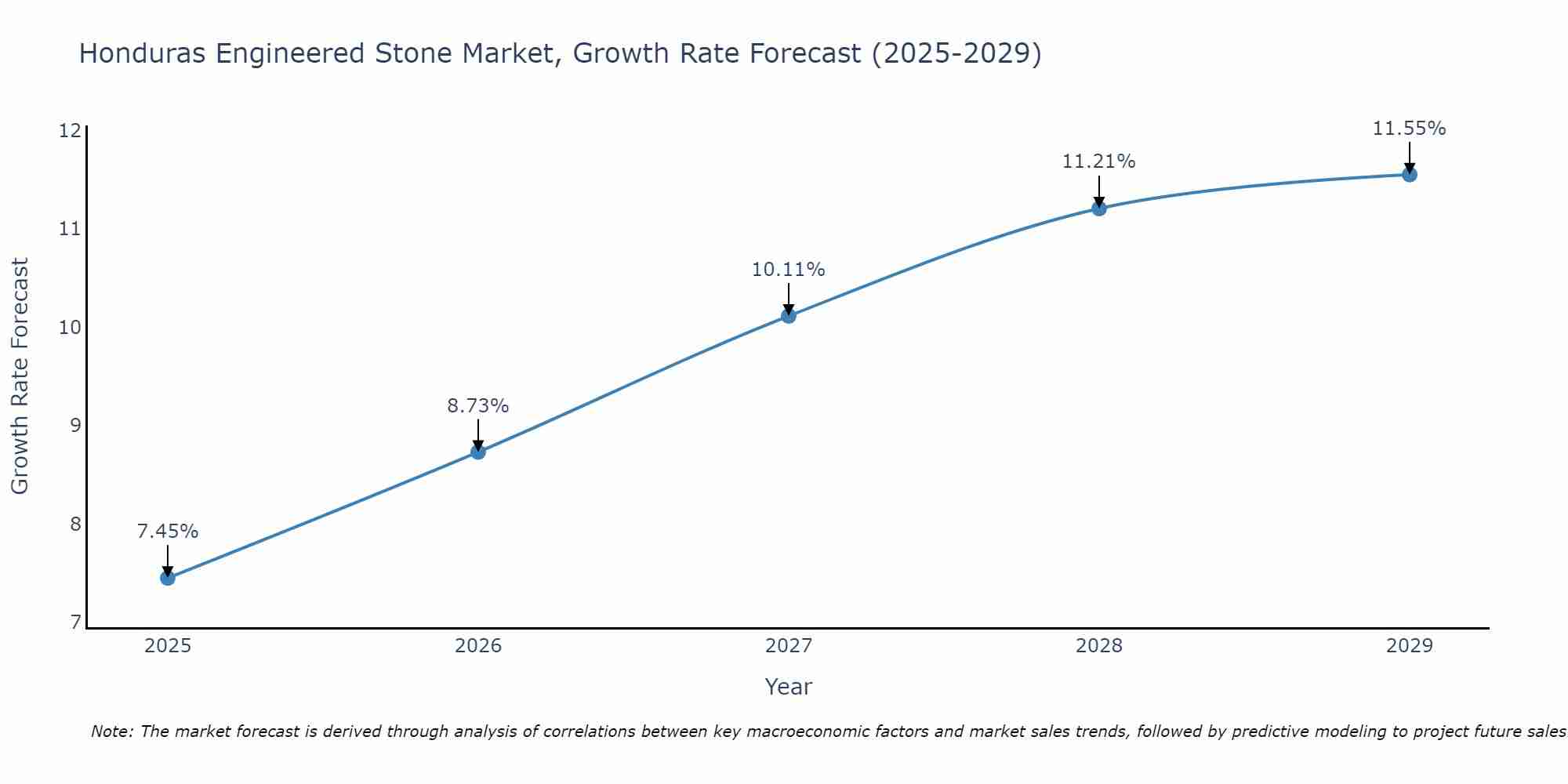 Honduras Engineered Stone Market Growth Rate