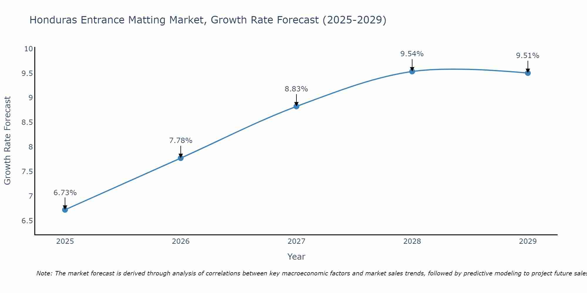 Honduras Entrance Matting Market Growth Rate