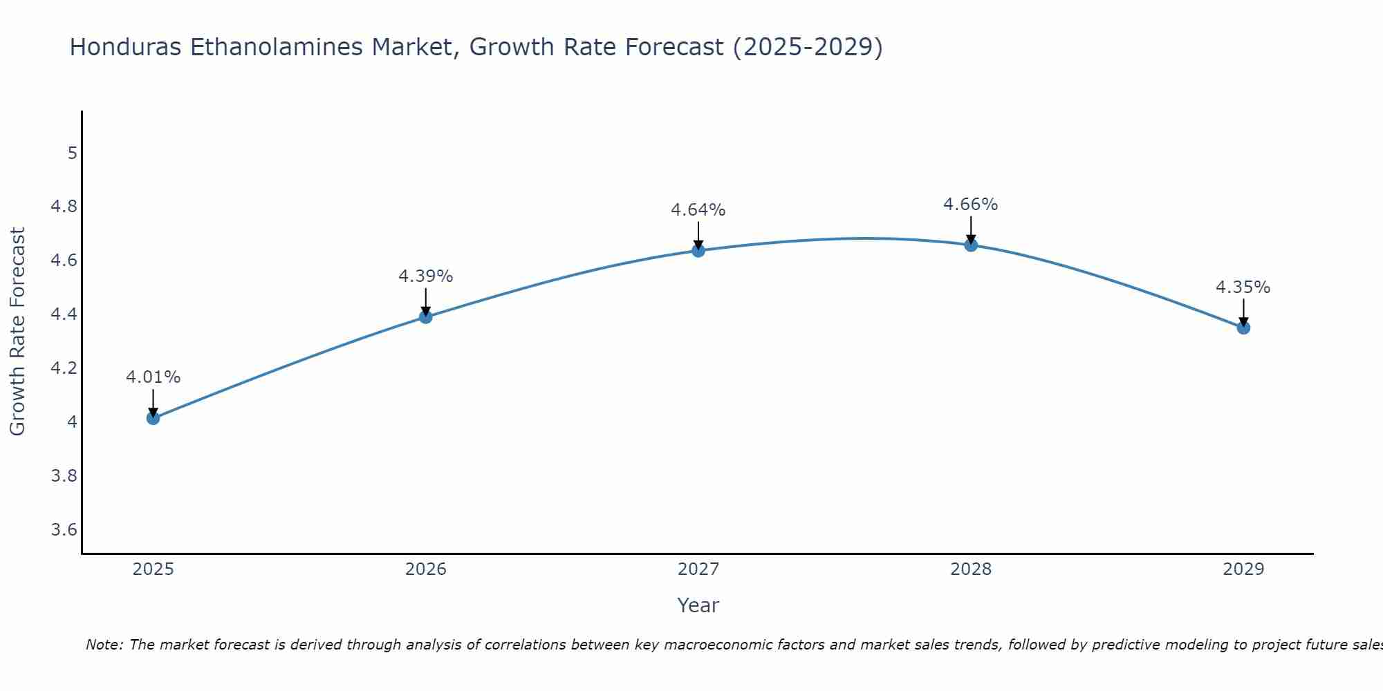 Honduras Ethanolamines Market Growth Rate