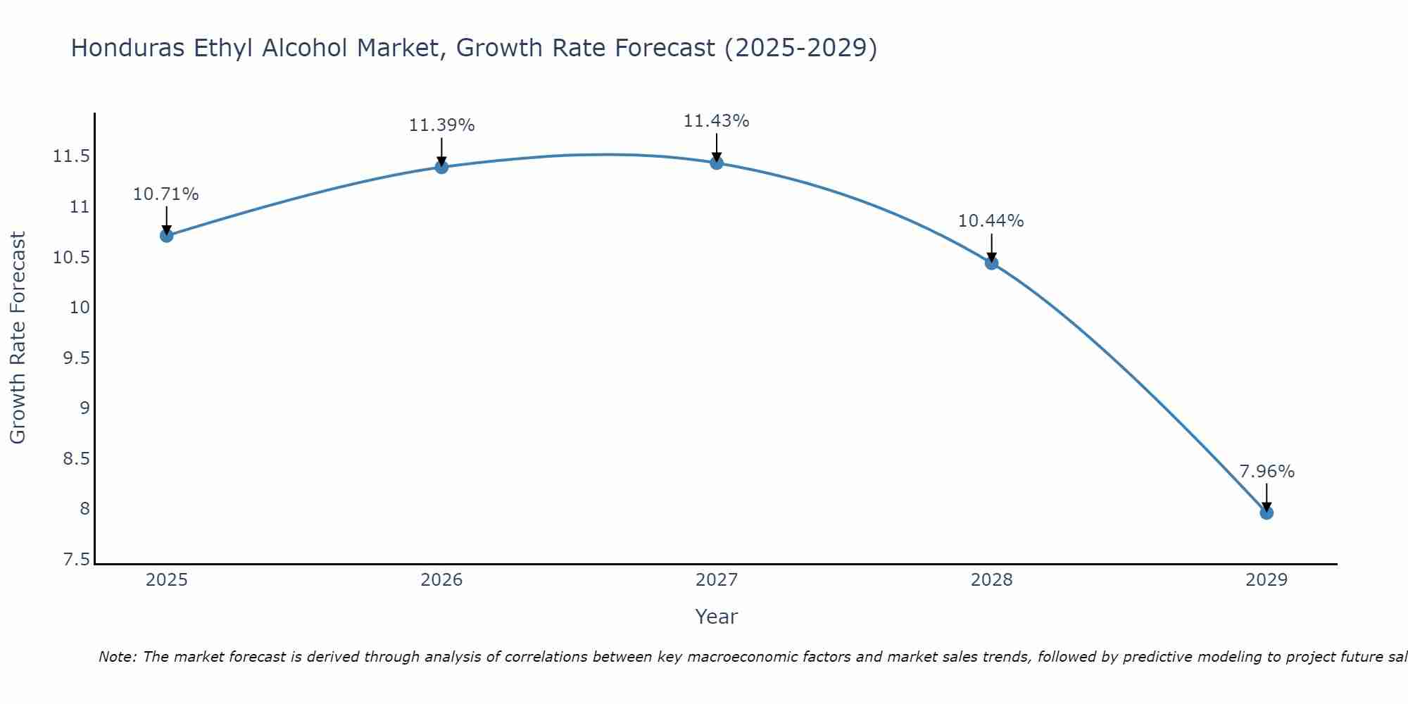 Honduras Ethyl Alcohol Market Size Growth Rate