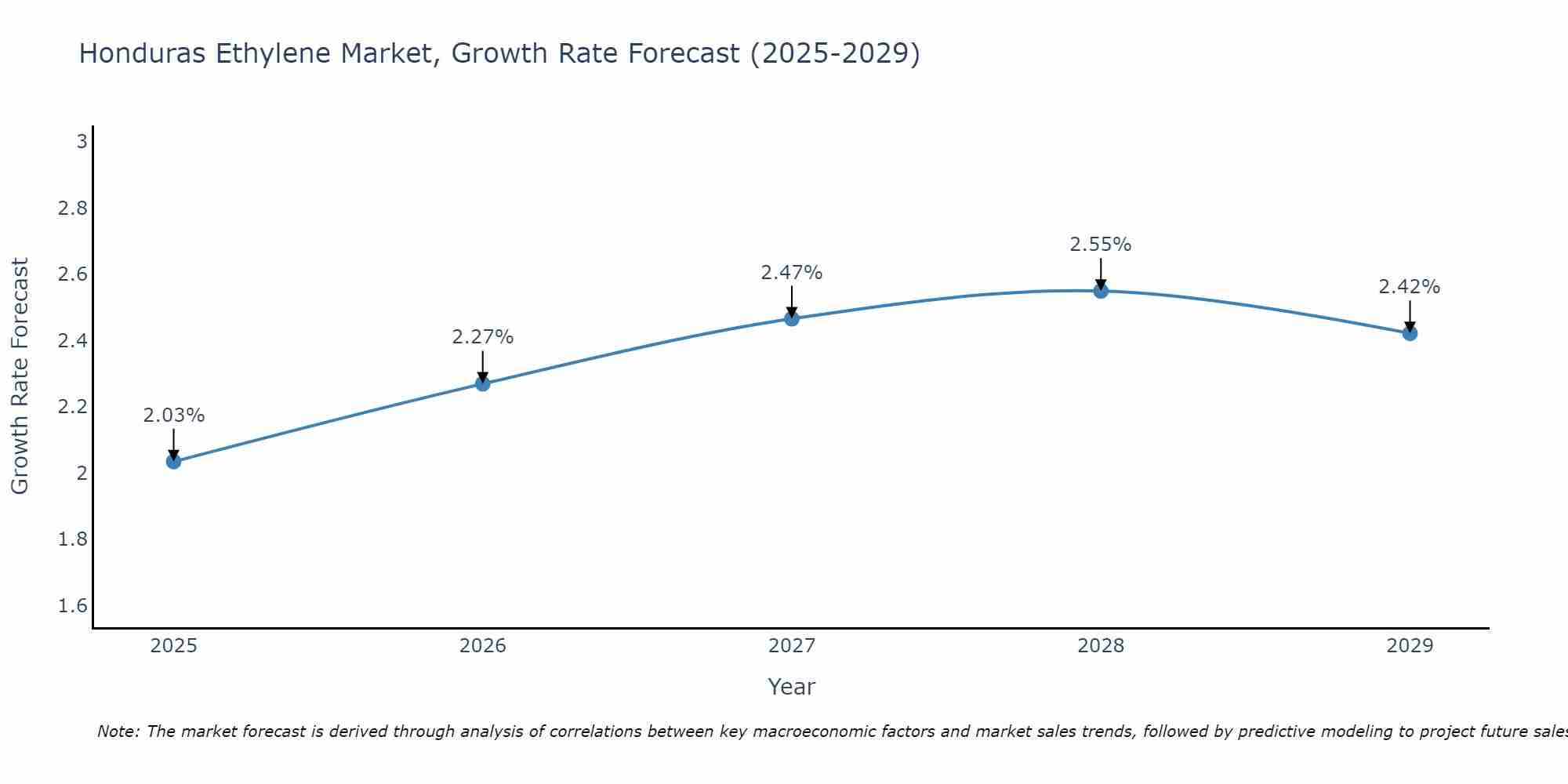 Honduras Ethylene Market Size Growth Rate