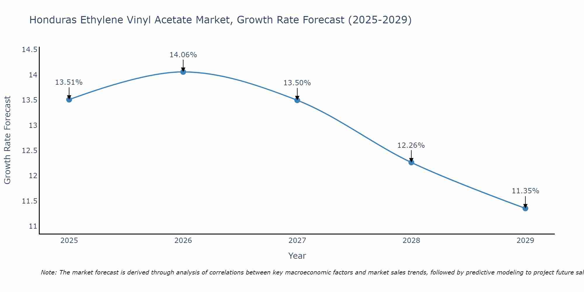 Honduras Ethylene Vinyl Acetate Market Growth Rate