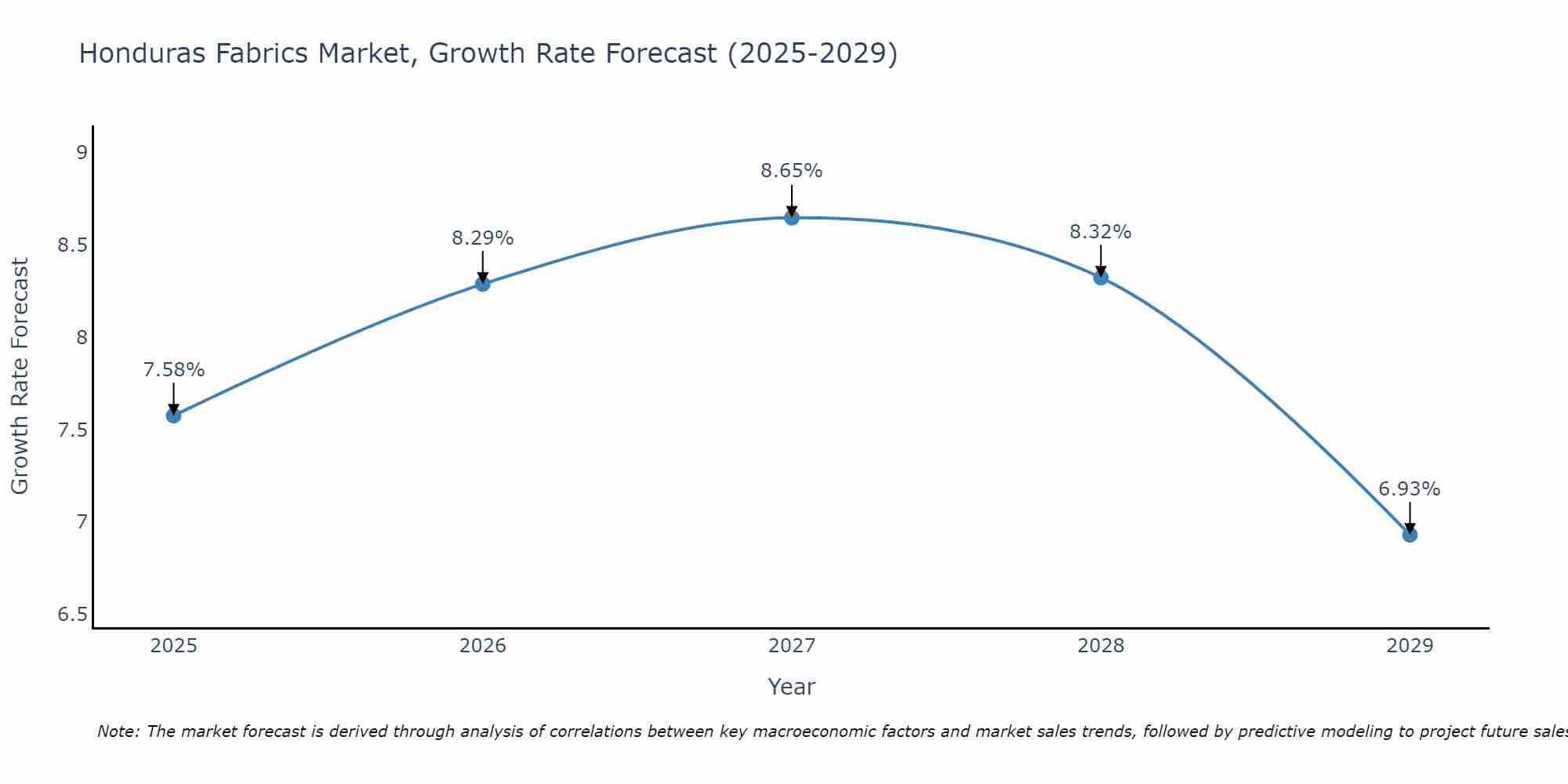 Honduras Fabrics Market Growth Rate