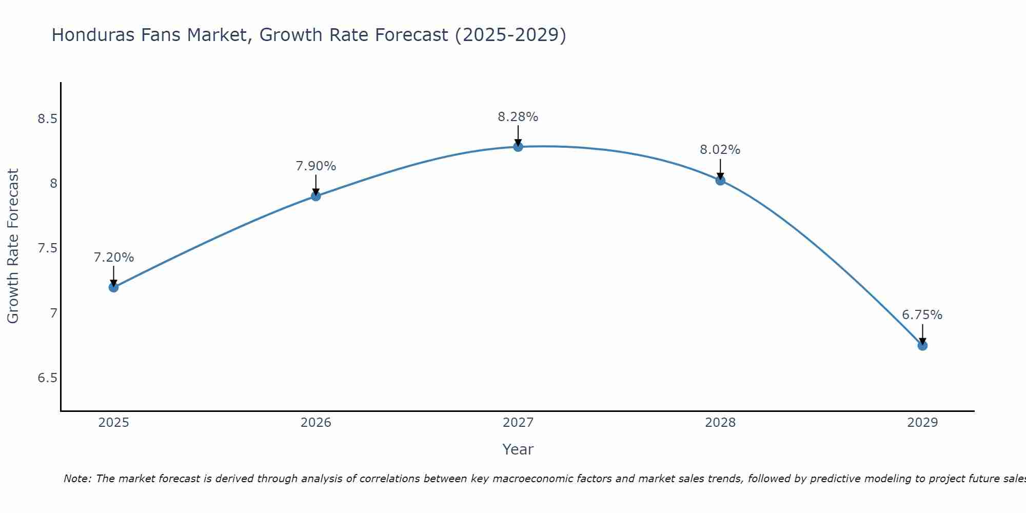 Honduras Fans Market Growth Rate