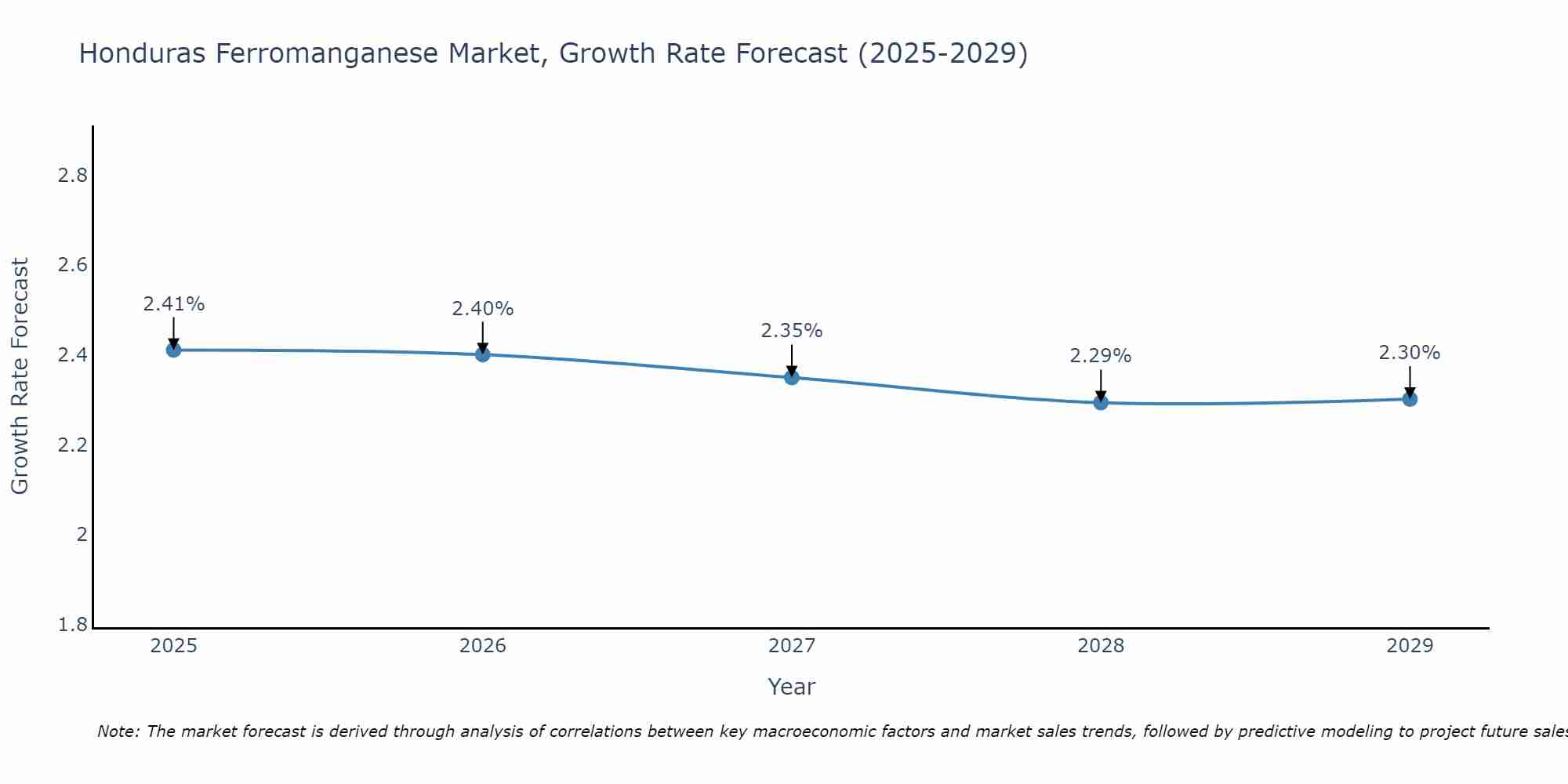 Honduras Ferromanganese Market Growth Rate