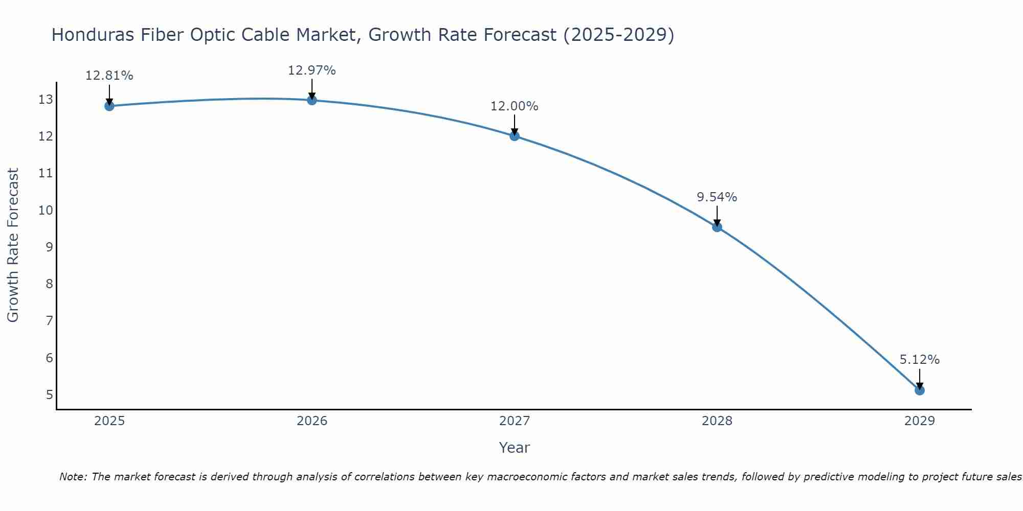 Honduras Fiber Optic Cable Market Size Growth Rate