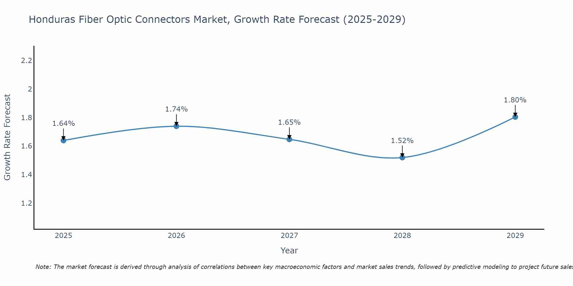 Honduras Fiber Optic Connectors Market Growth Rate