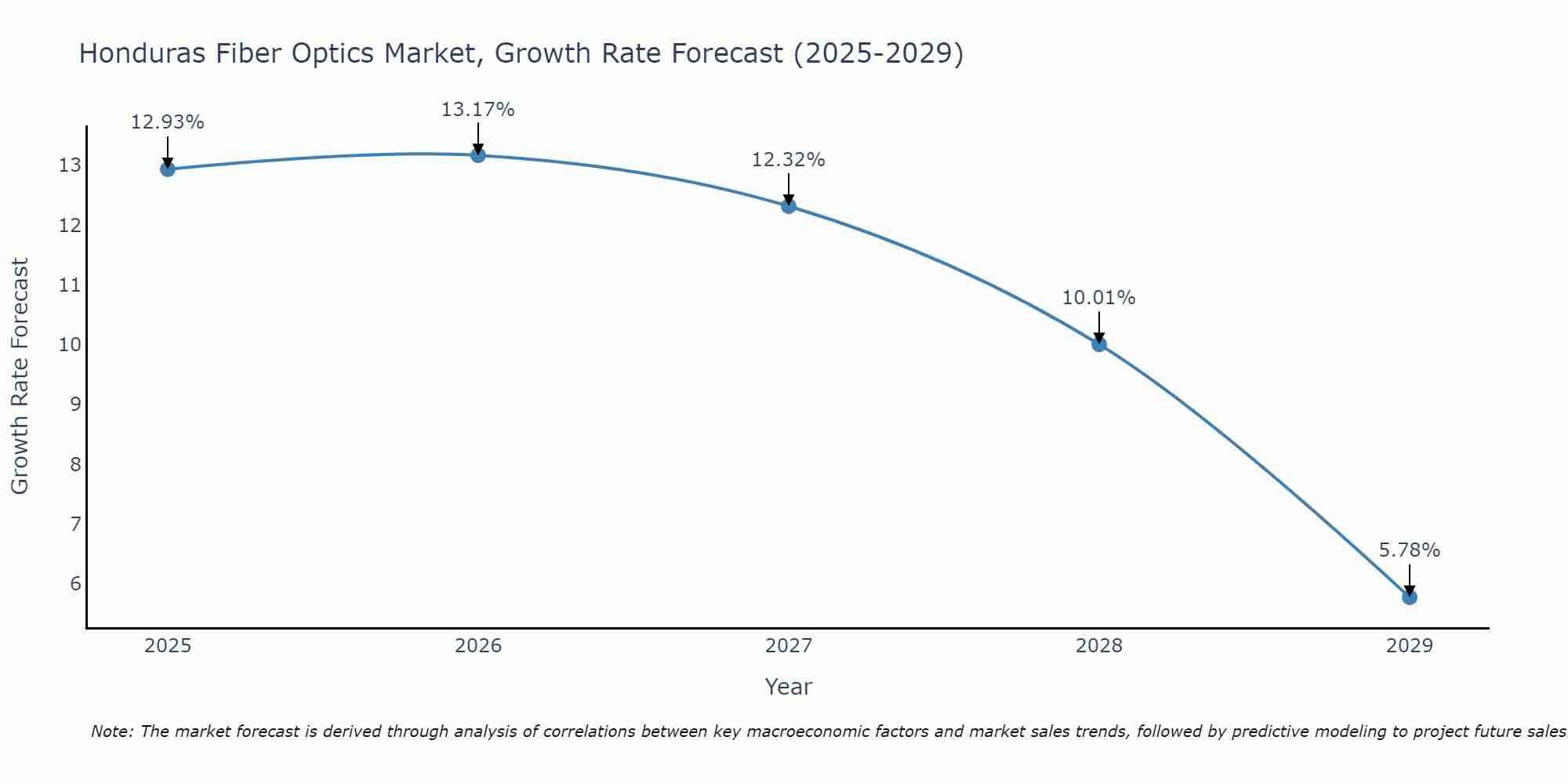 Honduras Fiber Optics Market Growth Rate