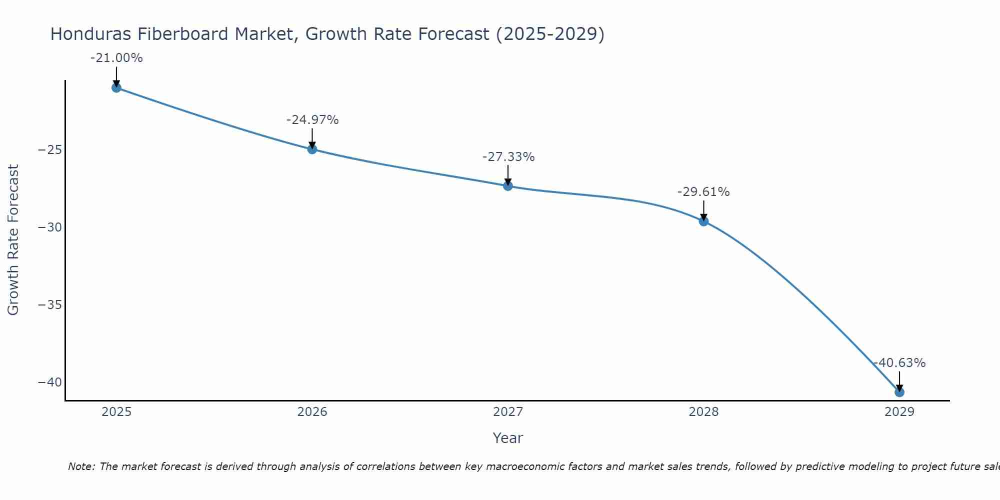 Honduras Fiberboard Market Growth Rate