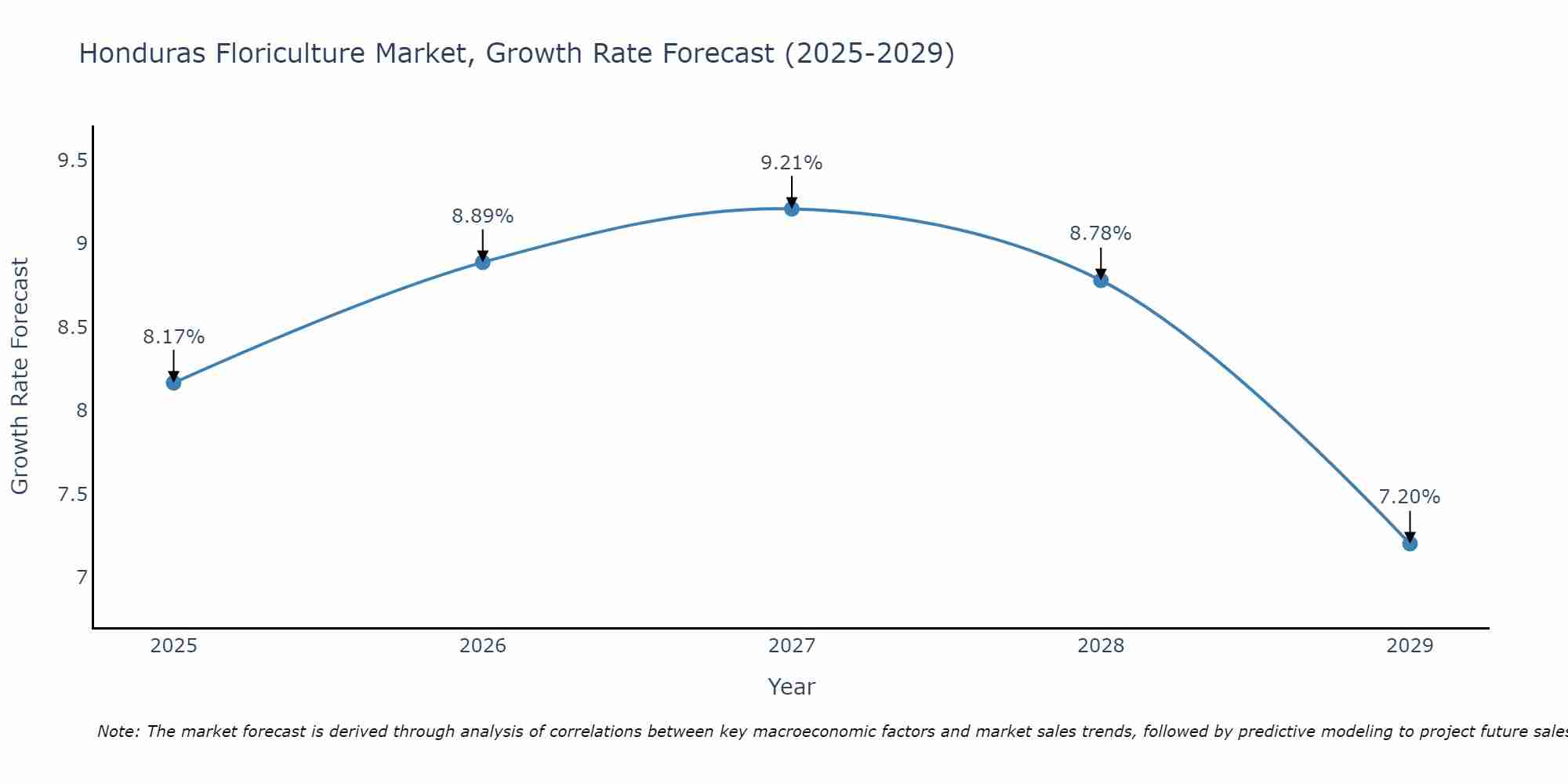 Honduras Floriculture Market Growth Rate