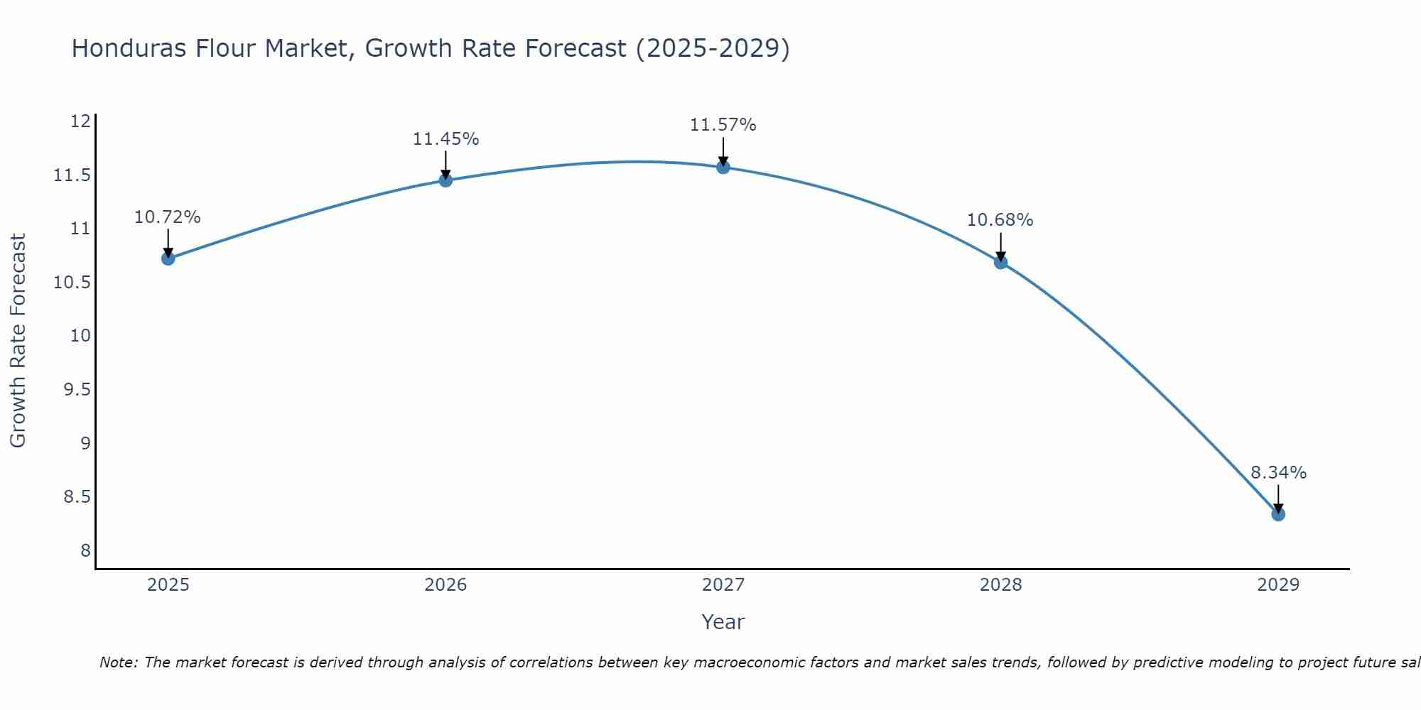 Honduras Flour Market Growth Rate