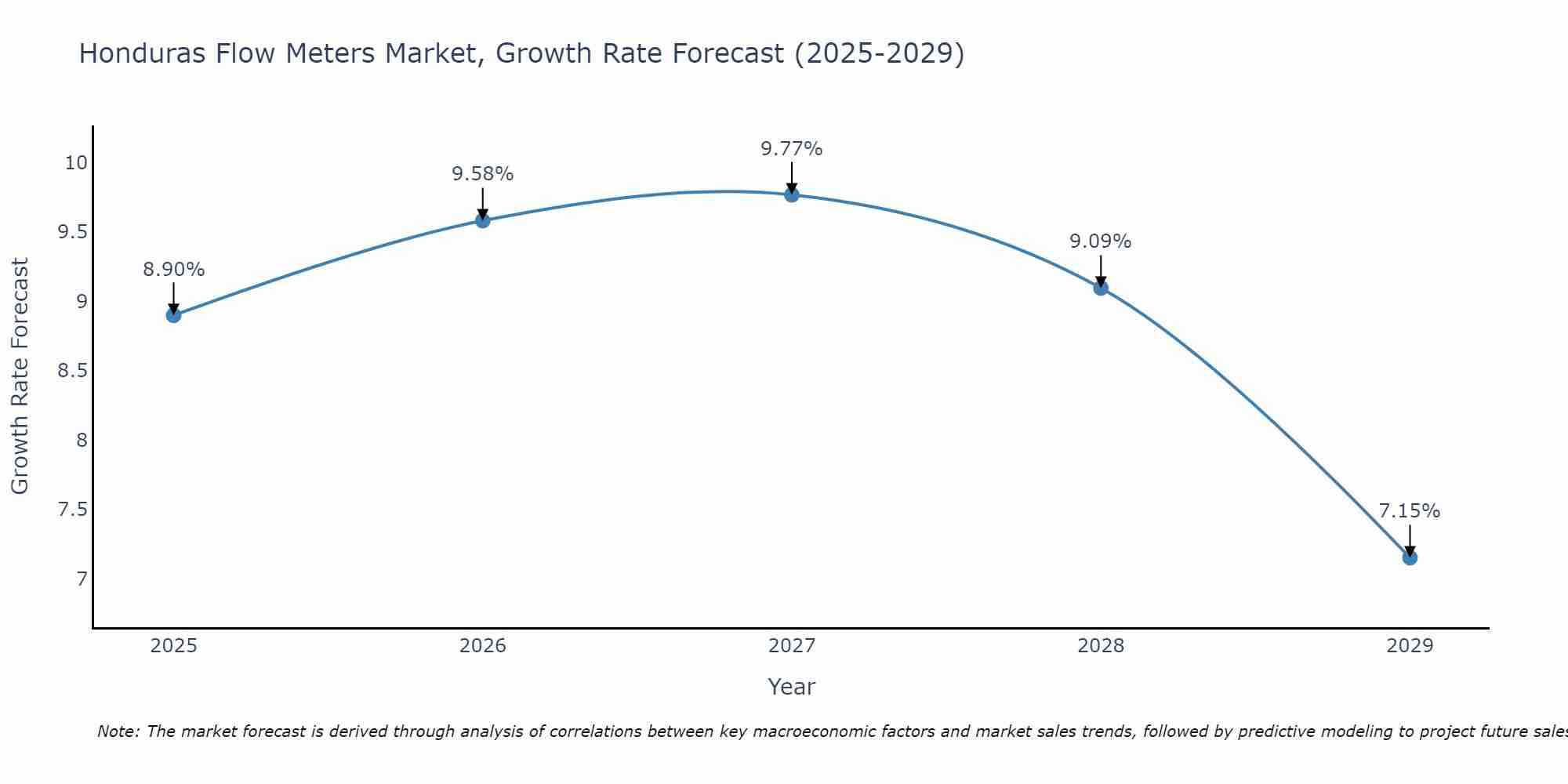 Honduras Flow Meters Market Growth Rate