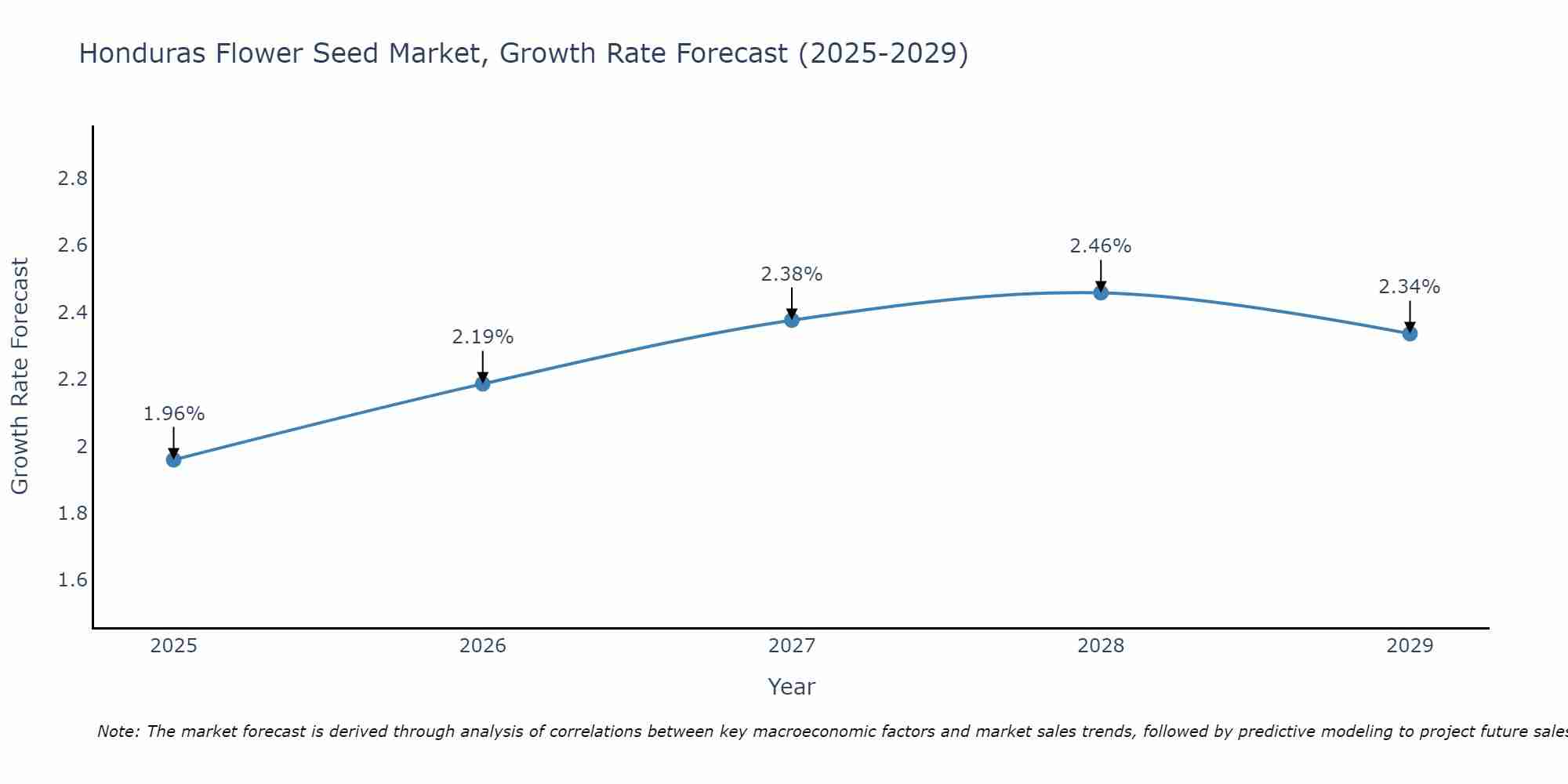 Honduras Flower Seed Market Growth Rate