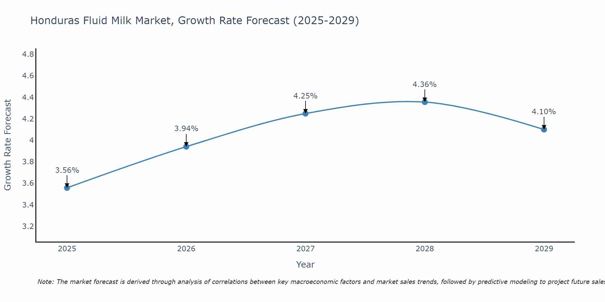 Honduras Fluid Milk Market Size Growth Rate