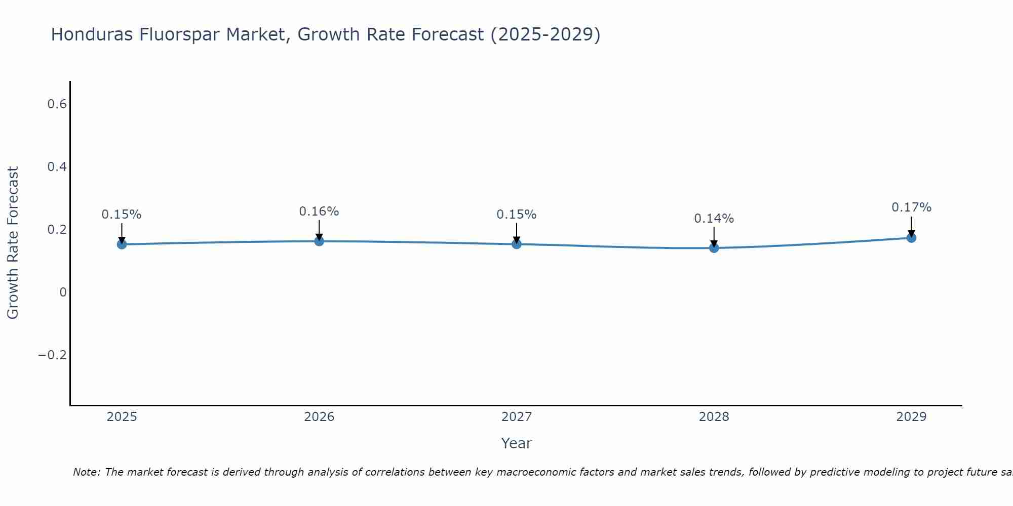 Honduras Fluorspar Market Growth Rate