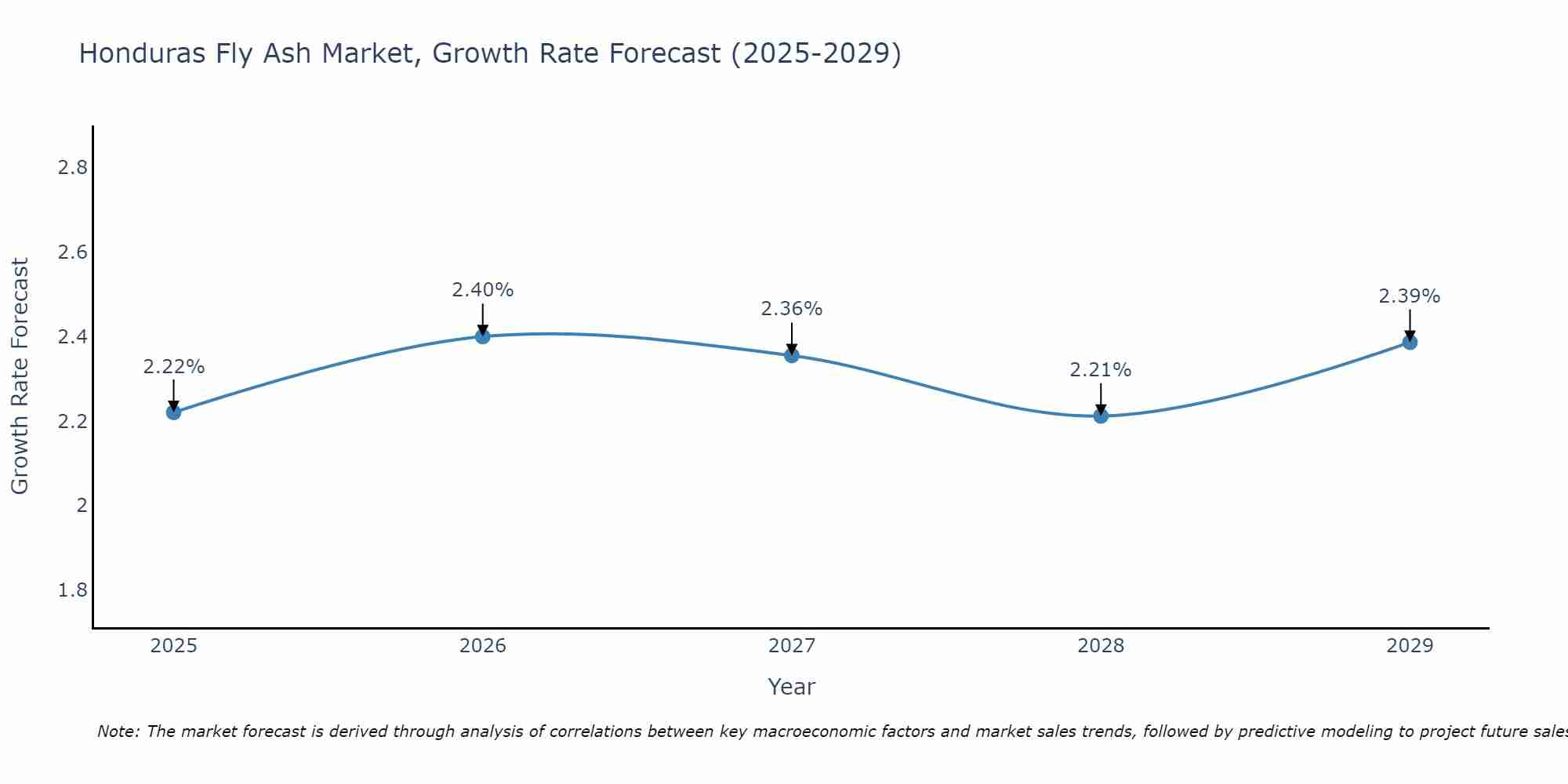 Honduras Fly Ash Market Growth Rate