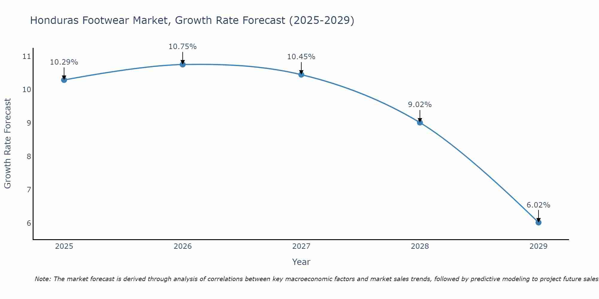 Honduras Footwear Market Growth Rate