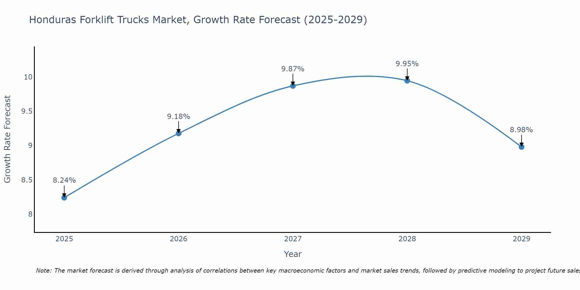Honduras Forklift Trucks Market Size Growth Rate