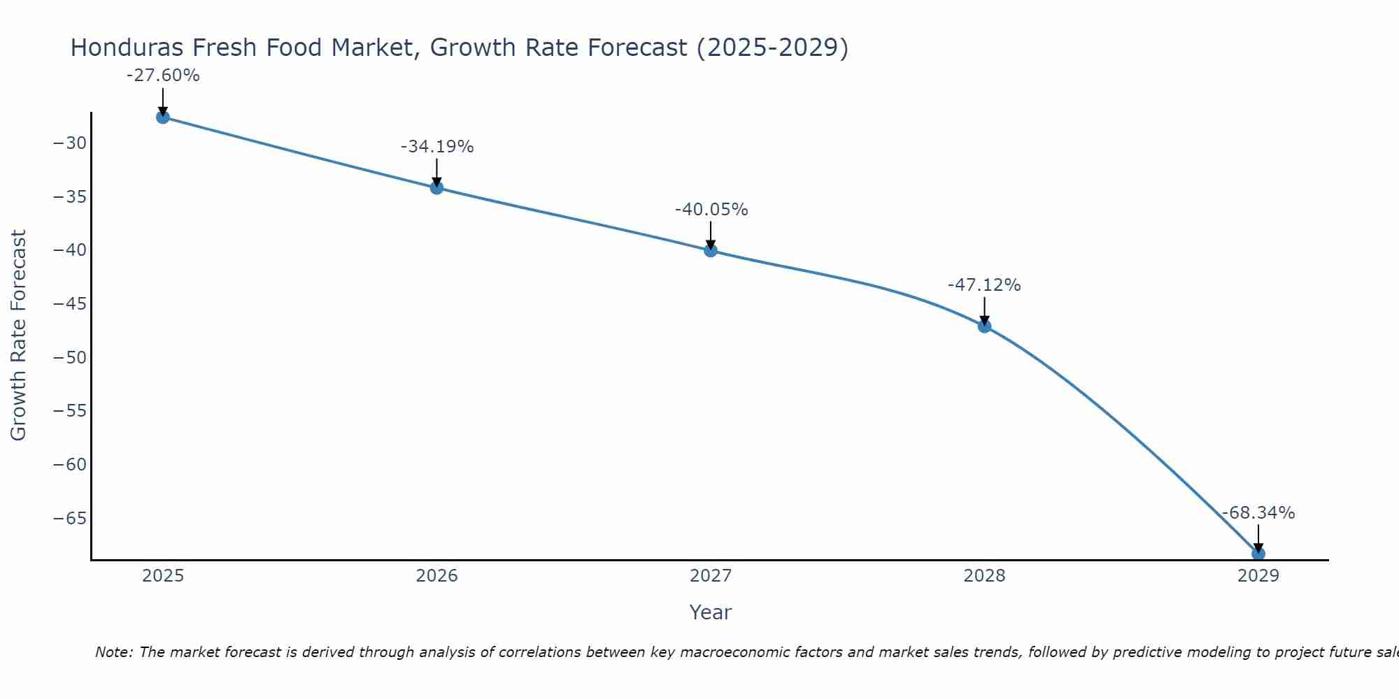 Honduras Fresh Food Market Growth Rate