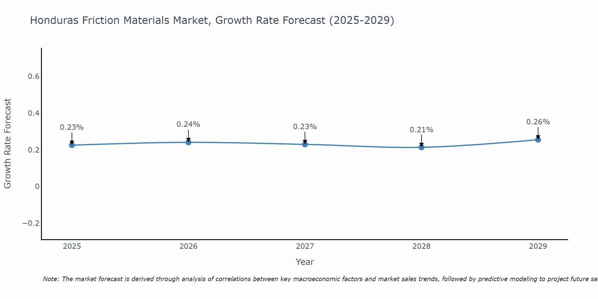 Honduras Friction Materials Market Growth Rate