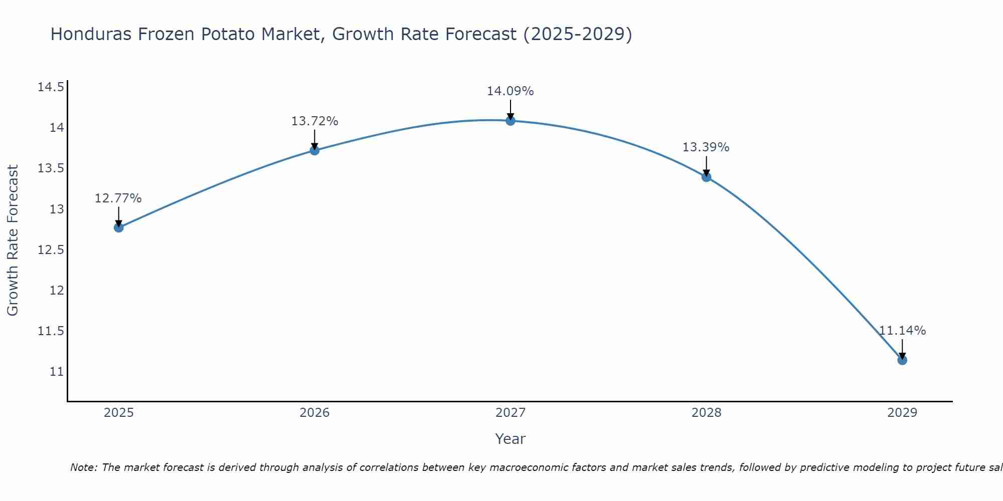 Honduras Frozen Potato Market Size Growth Rate