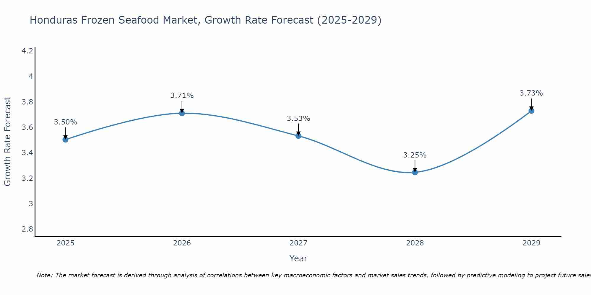 Honduras Frozen Seafood Market Growth Rate
